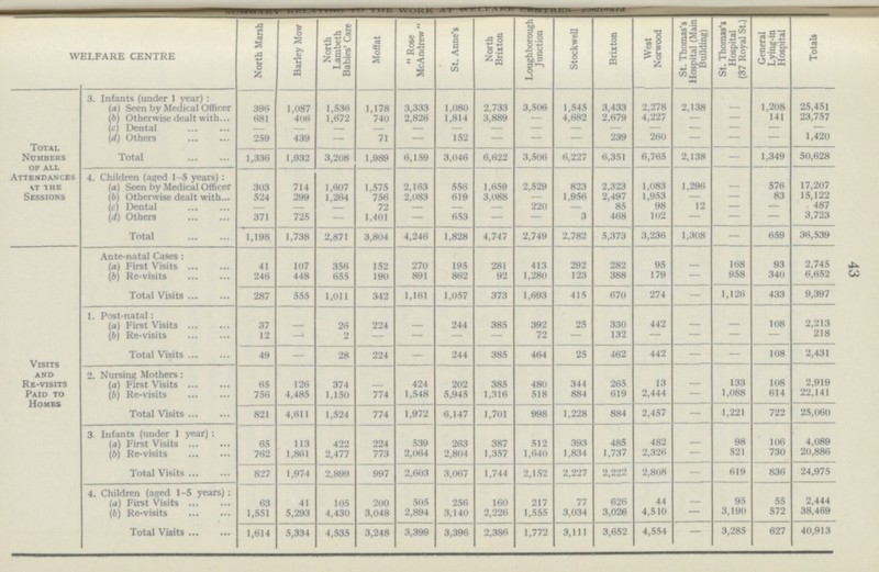 43 WELFARE CENTRE North Marsh Barley Mow North Lambeth Babies' Care Moffat Rose McAndrew St. Anne| North Brixton Loughborough Junction Stockwell Brixton West Norwood St. Thomas's I Hospital (Mainl Building) St. Thomas's Hospital I (37 Royal St.)| General Lying-in Hospital | Totals Total Numbers of all Attendances at the Sessions 3. Infants (under 1 year): (a) Seen by Medical Officer 396 1,087 1,536 1,178 3,333 1,080 2,733 3,506 1,545 3.433 2,278 2,138 — 1,208 25,451 (b) Otherwise dealt with 681 406 1,672 740 2,826 1,814 3,889 4,682 2,679 4,227 — — 141 23,757 (c) Dental — — — — — — — — — — — — — — — (d) Others 259 439 — 71 152 — — — 239 260 — — — 1,420 Total 1,336 1,932 3,208 1,989 6,159 3,046 6,622 3,506 6,227 6,351 6,765 2,138 1,349 50,628 4. Children (aged 1-5 years): (a) Seen by Medical Officer 303 714 1,607 1,575 s,iai 556 l,«M 2,529 M 2,323 1,083 1,296 – 576 17,207 (b) Otherwise dealt with 524 299 1,264 756 2,083 619 3,088 — 1,956 2,497 1,953 — — 83 15,122 (c) Dental – – – 72 – – – 220 – 85 98 12 — — 487 (d) Others 371 725 – 1,401 – 653 – – 3 468 102 – – – 3,723 Total 1,198 1,738 2,871 3,804 4,246 1,828 4,747 2,749 2,782 5,373 3,236 1,308 – 659 36,539 Visits and Re-visits Paid to Homes Ante natal Cases: (a) First Visits 41 107 356 152 270 195 281 413 292 282 95 – 168 93 2,745 (b) Re-visits 246 448 655 190 891 862 92 1,280 123 388 179 – 958 340 6,652 Total Visits 287 555 1,011 342 1,161 1,057 373 1,693 415 670 274 – 1,126 433 9,397 1. Post-natal : (a) First Visits 37 – 26 224 – 244 385 392 25 330 442 — — 108 2,213 (b) Re-visits 12 —4 2 — – — — 72 — 132 — — — — 218 Total Visits 49 – 28 224 – 244 385 464 25 462 442 – – 108 2,431 2. Nursing Mothers (a) First Visits 65 126 374 424 202 385 480 344 265 13 — 133 108 2,919 (b) Re-visits 756 4,485 1,150 774 1,548 5,945 1,316 518 884 619 2,444 — 1,088 614 22,141 Total Visits 821 4,611 1,524 774 1,972 6,147 1,701 998 1,228 884 2,457 – 1,221 722 25,060 3. Infants (under 1 year) (a) First Visits 65 113 422 224 539 263 387 512 393 485 482 — 98 106 4,089 (b) Re-visits 762 1,861 2,477 773 2,064 2,804 1,357 1,640 1,834 1,737 2,326 — 521 730 20,886 Total Visits 827 1,974 2,899 997 2,603 3,067 1,744 2,152 2,227 2 222 2,808 – 619 836 24,975 4. Children (aged 1-5 years) (a) First Visits 63 41 105 200 505 256 160 217 77 626 44 — 95 55 2,444 (b) Re-visits 1,551 5,293 4,430 3,048 2,894 3,140 2,226 1,555 3,034 3,026 4,510 — 3,190 572 38,469 Total Visits 1,614 5,334 4,535 3,248 3,399 3,396 2,386 1,772 3,111 3,652 4,554 — 3,285 627 40,913