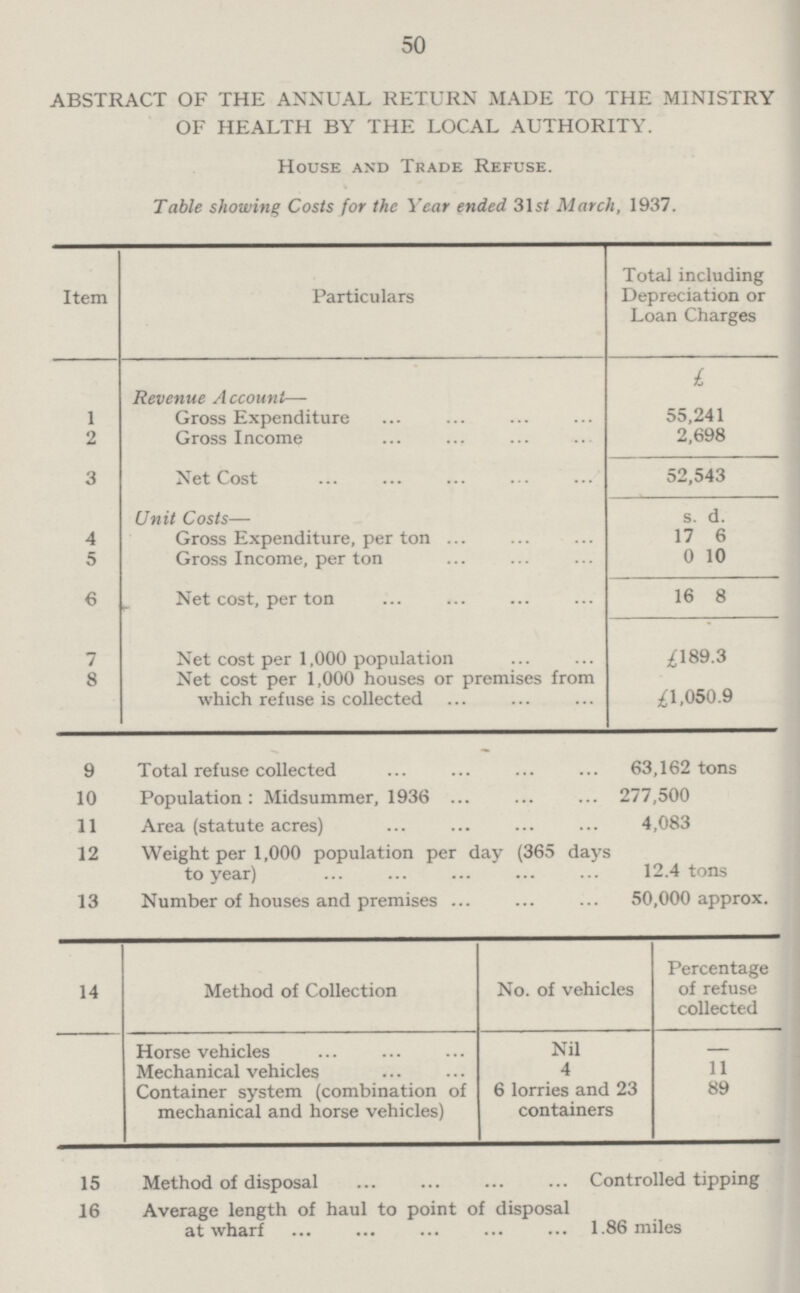 50 ABSTRACT OF THE ANNUAL RETURN MADE TO THE MINISTRY OF HEALTH BY THE LOCAL AUTHORITY. House and Trade Refuse. Table showing Costs for the Year ended 31s/ March, 1937. Item Particulars Total including Depreciation or Loan Charges Revenue Account— £ 1 Gross Expenditure 55,241 2 Gross Income 2,698 3 Net Cost 52,543 Unit Costs— s d. 4 Gross Expenditure, per ton 17 6 5 Gross Income, per ton 0 10 € Net cost, per ton 16 8 7 Net cost per 1,000 population £189.3 8 Net cost per 1,000 houses or premises from which refuse is collected £1,050.9 9 Total refuse collected 63,162 tons 10 Population : Midsummer, 1936 277,500 11 Area (statute acres) 4,083 12 Weight per 1,000 population per day (365 days to year) 12.4 tons 13 Number of houses and premises 50,000 approx. 14 Method of Collection No. of vehicles Percentage of refuse collected Horse vehicles Nil Mechanical vehicles 4 11 Container system (combination of mechanical and horse vehicles) 6 lorries and 23 containers 89 15 Method of disposal Controlled tipping 16 Average length of haul to point of disposal at wharf 1.86 miles