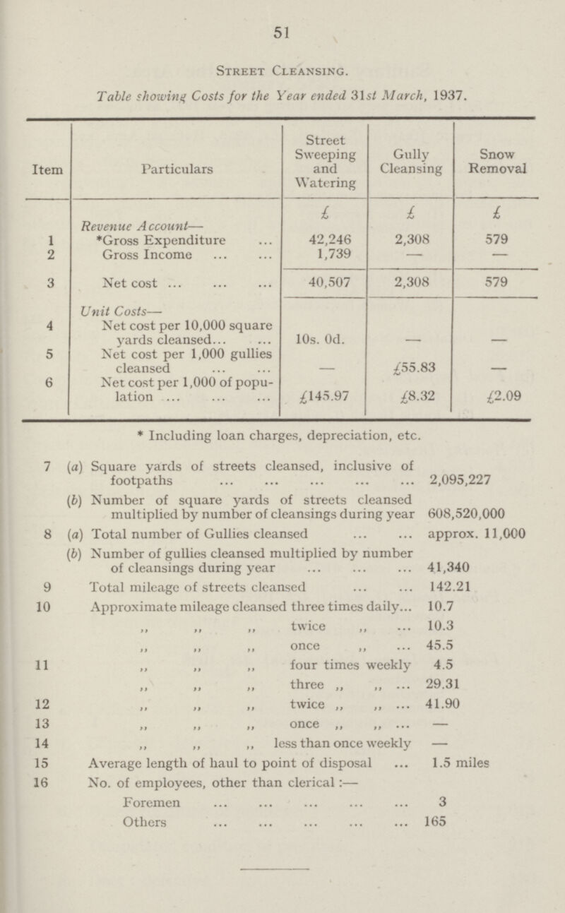 51 Street Cleansing. Table showing Costs for the Year ended 31s/ March, 1937. Item Particulars Street Sweeping and Watering Gully Cleansing Snow Removal £ £ £ Revenue Account—- 1 *Gross Expenditure 42,246 2,308 579 2 Gross Income 1,739 — — 3 Net cost 40,507 2,308 579 4 Unit Costs— Net cost per 10,000 square yards cleansed... 10s. Od. — — 5 Net cost per 1,000 gullies cleansed — £55.83 — 6 Net cost per 1,000 of popu lation £145.97 £8.32 £2.09 * Including loan charges, depreciation, etc. 7 (a) Square yards of streets cleansed, inclusive of footpaths 2,095,227 (i) Number of square yards of streets cleansed multiplied by number of cleansings during year 608,520,000 8 (a) Total number of Gullies cleansed approx. 11,000 (ft) Number of gullies cleansed multiplied by number of cleansings during year 41,340 9 Total mileage of streets cleansed 142.21 10 Approximate mileage cleansed three times daily 10.7 „ „ „ twice „ 10.3 „ ,, „ once ,, 45.5 11 „ „ „ four times weekly 4.5 „ „ „ three „ „ 29.31 12 „ „ „ twice „ „ 41.90 13 „ „ „ once „ „ — 14 „ „ „ less than once weekly — 15 Average length of haul to point of disposal 1.5 miles 16 No. of employees, other than clerical :— Foremen 3 Others 165