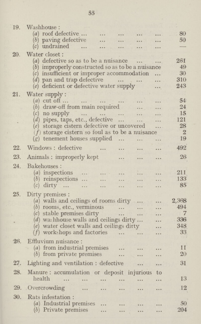 55 19. Washhouse : (a) roof defective 80 (b) paving defective 50 (c) undrained — 20. Water closet: (a) defective so as to be a nuisance 261 (b) improperly constructed so as to be a nuisance 49 (c) insufficient or improper accommodation 30 (d) pan and trap defective 310 (e) deficient or defective water supply 243 21. Water supply: (a) cut off 54 (b) draw-off from main required 24 (c\ no supply 15 (d) pipes, taps, etc., defective 121 (e) storage cistern defective or uncovered 28 (f) storage cistern so foul as to be a nuisance 2 (g) tenement houses supplied 19 22. Windows : defective 492 23. Animals : improperly kept 26 24. Bakehouses : (a) inspections 211 (6) reinspections 133 (c) dirty 85 25. Dirty premises : (a) walls and ceilings of rooms dirty 2,368 (b) rooms, etc., verminous 494 (c) stable premises dirty 7 (d) wa;hhouse walls and ceilings dirty 336 (e) water closet walls and ceilings dirty 348 (/) work:-hops and factories 33 26. Effluvium nuisance : (a) from industrial premises 11 (b) from private premises 20 27. Lighting and ventilation : defective 31 28. Manure: accumulation or deposit injurious to health 13 29. Overcrowding 12 30. Rats infestation : (a) Industrial premises 50 (b) Private premises 204