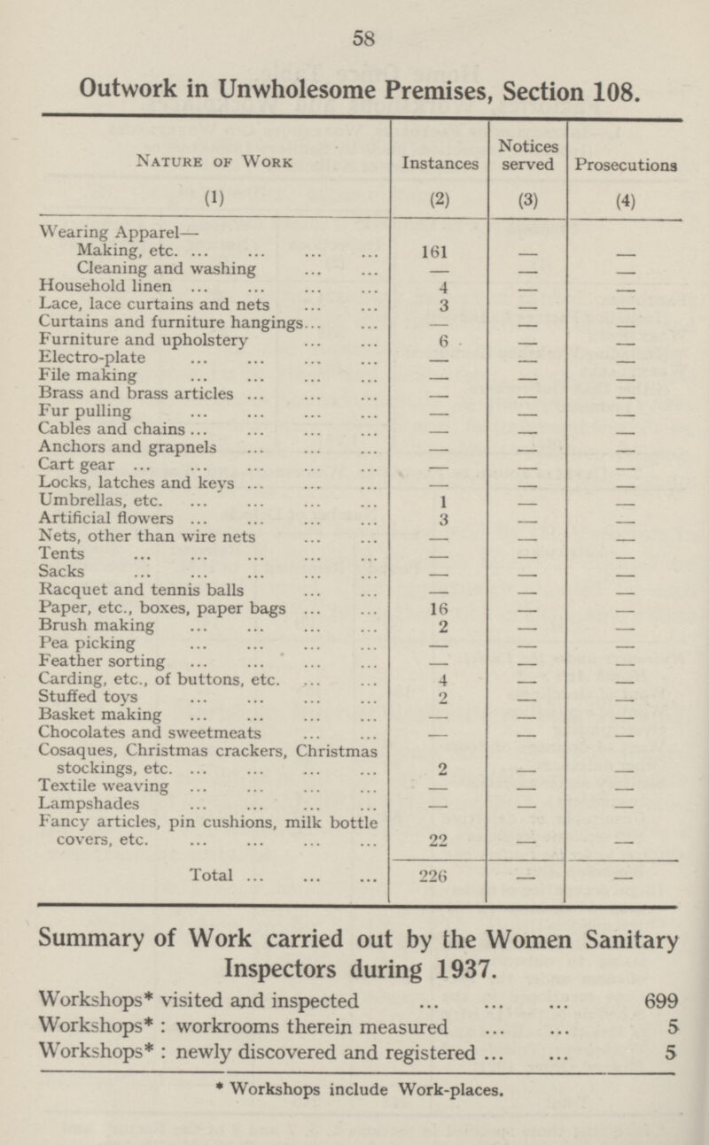 58 Outwork in Unwholesome Premises, Section 108. Nature of Work Instances Notices served Prosecutions (1) (2) (3) (4) Wearing Apparel— Making, etc 161 — — Cleaning and washing — — — Household linen 4 — — Lace, lace curtains and nets 3 — — Curtains and furniture hangings. — — — Furniture and upholstery 6 — — Electro-plate — — — File making — — — Brass and brass articles — — — Fur pulling — — — Cables and chains — — — Anchors and grapnels — — — Cart gear .— — — Locks, latches and keys — — — Umbrellas, etc. 1 — — Artificial flowers 3 — — Nets, other than wire nets — — — Tents — — — Sacks — — — Racquet and tennis balls — — — Paper, etc., boxes, paper bags 16 — — Brush making 2 — — Pea picking — — — Feather sorting — — — Carding, etc., of buttons, etc. 4 — — Stuffed toys 2 — — Basket making — — — Chocolates and sweetmeats — — — Cosaques, Christmas crackers, Christmas stockings, etc. 2 — — Textile weaving — — — Lampshades — — — Fancy articles, pin cushions, milk bottle covers, etc. 22 — — Total 226 — — Summary of Work carried out by the Women Sanitary Inspectors during 1937. Workshops* visited and inspected 699 Workshops*: workrooms therein measured 5 Workshops* : newly discovered and registered 5 * Workshops include Work-places.