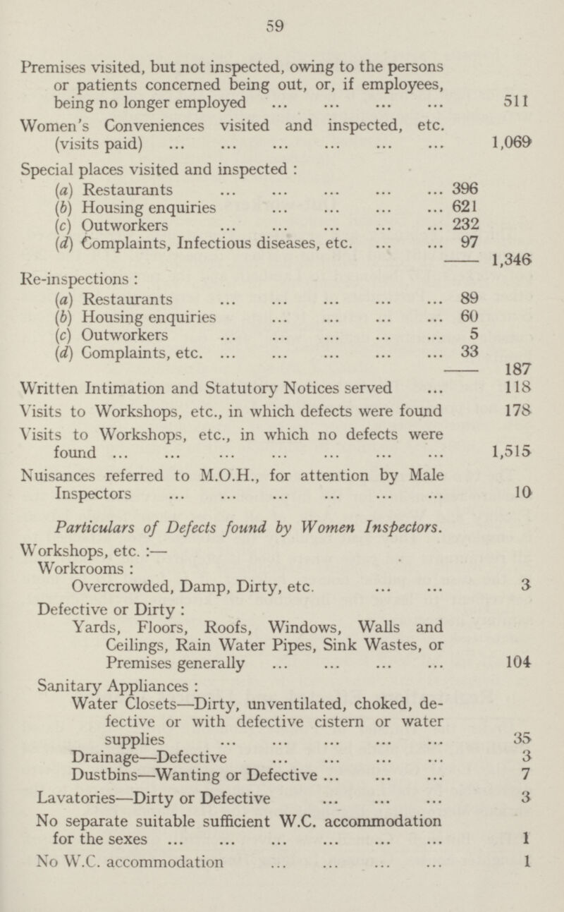 59 Premises visited, but not inspected, owing to the persons or patients concerned being out, or, if employees, being no longer employed 511 Women's Conveniences visited and inspected, etc. (visits paid) 1,069 Special places visited and inspected : (a) Restaurants 396 1,346 (b) Housing enquiries 621 (c) Outworkers 232 (d) Complaints, Infectious diseases, etc. 97 Re-inspections : (a) Restaurants 89 187 (b) Housing enquiries 60 (c) Outworkers 5 (d) Complaints, etc 33 Written Intimation and Statutory Notices served 118 Visits to Workshops, etc., in which defects were found 178 Visits to Workshops, etc., in which no defects were found ... 1,515 Nuisances referred to M.O.H., for attention by Male Inspectors 10 Particulars of Defects found by Women Inspectors. Workshops, etc. :— Workrooms : Overcrowded, Damp, Dirty, etc. 3 Defective or Dirty : Yards, Floors, Roofs, Windows, Walls and Ceilings, Rain Water Pipes, Sink Wastes, or Premises generally 104 Sanitary Appliances : Water Closets—Dirty, unventilated, choked, de fective or with defective cistern or water supplies 35 Drainage—Defective 3 Dustbins—Wanting or Defective 7 Lavatories—Dirty or Defective 3 No separate suitable sufficient W.C. accommodation for the sexes 1 No W.C. accommodation 1