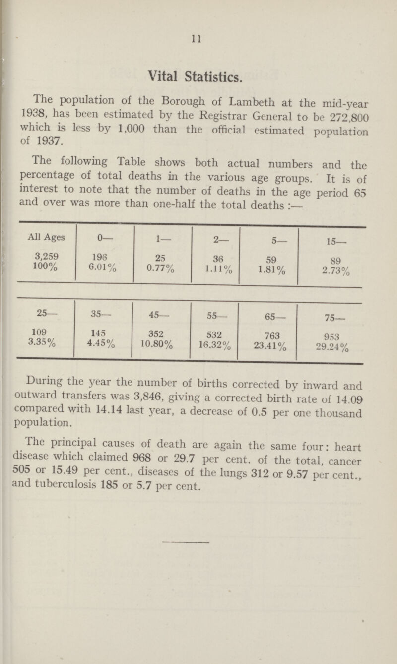 11 b The population of the Borough of Lambeth at the mid-year 1938, has been estimated by the Registrar General to be 272,800 which is less by 1,000 than the official estimated population of 1937. The following Table shows both actual numbers and the percentage of total deaths in the various age groups. It is of interest to note that the number of deaths in the age period 65 and over was more than one-half the total deaths:— All Ages 3,259 100% 0— 196 6.01% 1— 25 0.77% 2— 36 1.11% 5— 59 1.81% 15— 89 2.73% 25— 109 3.35% 35— 145 4.45% 45— 352 10.80% 55— 532 16.32% 65— 763 23.41% 75— 953 29.24% During the year the number of births corrected by inward and outward transfers was 3,846, giving a corrected birth rate of 14.09 compared with 14.14 last year, a decrease of 0.5 per one thousand population. The principal causes of death are again the same four: heart disease which claimed 968 or 29.7 per cent. of the total, cancer 505 or 15.49 per cent., diseases of the lungs 312 or 9.57 per cent., and tuberculosis 185 or 5.7 per cent.