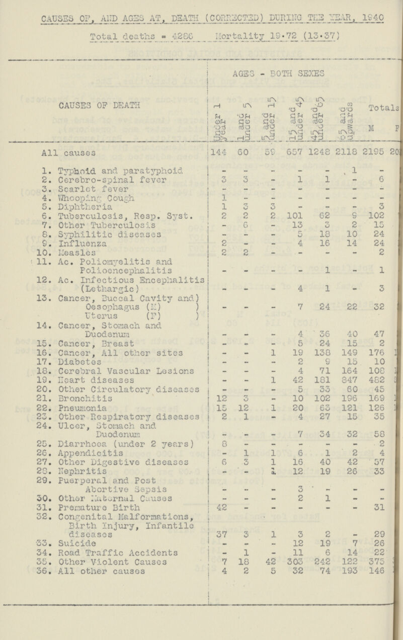 CAUSES OF, AND AGES AT, DEATH (CORRECTED) DURING THE YEAR, 1940 Total deaths = 4286 Mortality 1972 (1537) CAUSES OF DEATH AGES - BOTH SEXES Under 1 year l and under 5 5 under 15 15 and under 45 45 and uder 65 65 ana upwards Totals M F All causes 144 60 59 657 1248 2118 2195 201 1. Typhoid and paratyphoid - - - - - . 1 - 2. Cerebro-spinal fever 3 3 - 1 1 - 6 3. Scarlet fever — - - - - - - 4. Whooping Cough 1 - - - - - - 5. Diphtheria 1 3 3 - - - 3 6. Tuberculosis, Resp. Syst. 2 2 2 101 62 9 102 7. Other Tuberculosis - 6 - 15 3 2 15 8. Syphilitic diseases - - - 5 18 10 24 9. Influenza 2 - - 4 16 14 24 10. Measles 2 2 - . - - - 2 11. Ac. Poliomyelitis and Polioencephalitis - - - - 1 1 12. Ac. Infectious Encephalitis (Lethargic) - - - 4 1 - 3 13. Cancer, Buccal Cavity and) Oesophagus (M) ) Uterus (F) ) - - - 7 24 22 32 14. Cancer, Stomach and Duodenum _ - - 4 36 40 47 15. Cancer, Breast - - - 5 24 15 2 16. Cancer, All other sites - - 1 19 138 149 176 17. Diabetes - - - 2 9 15 10 18. Cerebral Vascular Lesions - - - 4 71 164 108 19. Heart diseases - - 1 42 181 847 482 20. Other Circulatory diseases - - - 5 33 60 45 21. Bronchitis 12 3 - 10 102 196 169 22. Pneumonia 15 12 1 20 65 121 126 23. Other Respiratory diseases 2 1 - 4 27 15 35 24. Ulcer, Stomach and Duodenum - - - 7 34 52 58 25. Diarrhoea (under 2 years) 8 - - - - - 2 26. Appendicitis - 1 1 6 1 2 4 27. Other Digestive diseases 6 3 1 16 40 42 57 28. Nephritis - - 3 12 19 26 33 29. Fuerperal and Post Abortive Sepsis - - - 3 - - - 30. Other Maternal Causes - - - 2 1 — - 31. Premature Birth 42 - - - - - 31 32. Congenital Malformations, Birth Injury, Infantile diseases 37 3 1 3 2 - 29 33 . Suicide - — - 12 19 7 26 34. Road Traffic Accidents - 1 - 11 6 14 22 35. Other Violent Causes 7 18 42 303 242 122 375 36. All other causes 4 2 5 32 74 193 146