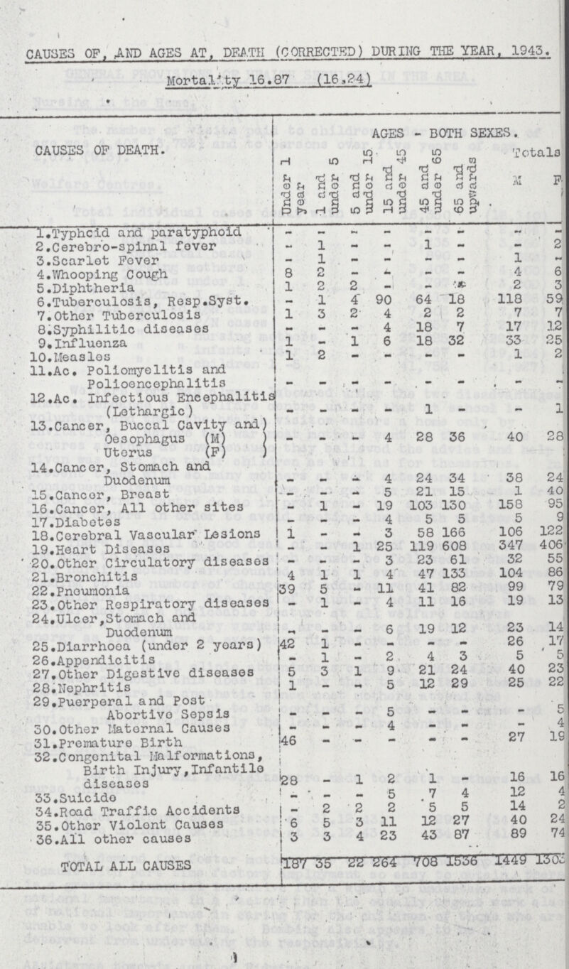 CAUSES OF, AND AGES AT, DEATH (CORRECTED) DURING THE YEAR, 1943. Mortality 16.87 (16,24) CAUSES OF DEATH. AGES - BOTH SEXES. Under 1 year 1 and under 5 5 and under 15 15 and under 45 45 and under 65 65 and upwards Totals M F 1.Typhoid and. paratyphoid - - - - - - - - 2 .Cerebro-spinal fever - 1 - - 1 - - 2 3.Scarlet Fever - 1 - 1 - - 1 - 4.Whooping Cough 8 2 — - _ - 4 6 5.Diphtheria 1 2 2 - - - 2 3 6.Tuberculosis, Resp.Syst. - 1 4 90 64 18 118 59 7.Other Tuberculosis 1 3 2 4 2 2 7 7 8.Syphilitic diseases - _ 4 18 7 17 12 9.Influenza 1 _ 1 6 18 32 33 25 10.Measles 1 2 - - _ - 1 2 11.Ac. Poliomyelitis and Polioencephalitis - - - - - - - - 12.Ac. Infectious Encephalitis (Lethargic) - - - - 1 - - 1 13.Cancer, Buccal Cavity and Oesophagus (M) Uterus (F) ) - - - 4 28 36 40 28 14.Cancer, Stomach and Duodenum - - - 4 24 34 38 24 15.Cancer, Broast - - - 5 21 15 1 40 16.Cancer, All other sites - 1 - 19 103 130 158 95 17.Diabetes _ _ - 4 5 5 5 9 18.Cerebral Vascular Lesions 1 - - 3 58 166 106 122 19.Heart Diseases - — 1 25 119 608 347 406 20.Other Circulatory diseases - - - 3 23 61 32 55 21.Bronchitis 4 1 1 4 47 133 104 86 22.Pnoumonia 39 5 - 11 41 82 99 79 23.Other Respiratory diseases - 1 - 4 11 16 19 13 24.Ulcer,Stomach and Duodenum - - - 6 19 12 23 14 25.Diarrhoea (under 2 years) 42 1 - - - - 26 17 26.Appendicitis - 1 - 2 4 3 5 5 27.Other Digestive diseases 5 3 1 9 21 24 40 23 28.Nephritis 1 - - 5 12 29 25 22 29.Puerperal and Post Abortive Sepsis - - - 5 - - - 5 30.Other Maternal Causes - - - 4 - - - 4 31.Premature Birth 46 — - - - - 27 19 32.Congenital Malformations, Birth Injury,Infantile diseases 28 - 1 2 1 - 16 16 33.Suicide - - - 5 7 4 12 4 34.Road Traffic Accidents - 2 2 2 5 5 14 2 35.Other Violont Causes 6 5 3 11 12 27 40 24 36.All other causes 3 3 4 23 43 87 89 74 TOTAL ALL CAUSES 187 35 22 264 708 1536 1449 1303