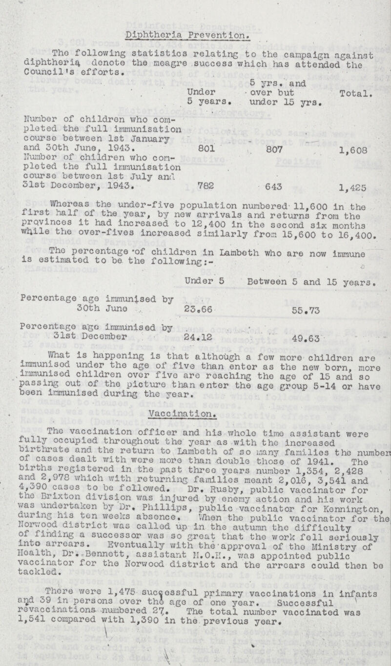 Diphtheria Prevention. The following statistics relating to the campaign against diphtheria denote the meagre success which has attended the Council's efforts. Under 5 years. 5 yrs. and over but under 15 yrs. Total. Number of children who com pleted the full immunisation course between 1st January and 50th June, 1945. 801 807 1,608 Number of children who com pleted the full immunisation course between 1st July and 51st December, 1945. 782 645 1,425 Whereas the under-five population numbered 11,600 In the first half of the year, by new arrivals and returns from the provinces It had increased to 12,400 in the second six months while the over-fives increased similarly from 15,600 to 16,400. The percentage of children In Lambeth who are now immune is estimated to be the following:- Under 5 Between 5 and 15 years. Percentage age immunised by 50th June 23.66 55.73 Percentage a'go immunised by 31st December 24.12 49.63 What is happening is that although a few more children are immunisod under the age of five than enter as the new born, more immunised children over five are reaching the age of 15 and so passing out of the picture than enter the age group 5-14 or have been immunised during the year. Vaccination. The vaccination officer and his whole time assistant were fully occupied throughout the year as with the increased birthrate and the return to Lambeth of so many families the number of cases dealt with were moro than double those of 1941. The births registered in the past three years number 1,354, 2,428 and 2,978 which with returning families meant 2,016, 3,541 and 4,390 cases to be followed. Dr, Rusby, public vaccinator for the Brixton division was injured by enemy action and his work was undertaken by Dr, Phillips, public vaccinator for Kennington, during his ten weeks absence. When the public vaccinator for the Norwood district was called up in the autumn the difficulty of finding a successor was so great that the work fell seriously Into arrears. Eventually with the approval of tho Ministry of Health, Dr, Bennett, assistant M. O. H., was appointed public vaccinator for the Norwood district and the arrears could then be tackled. There were 1,475 successful primary vaccinations in infants and 39 in persons over the age of one year. Successful revaccinations numbered 27. The total number vaccinated was 1,541 compared with 1,390 in the previous year.