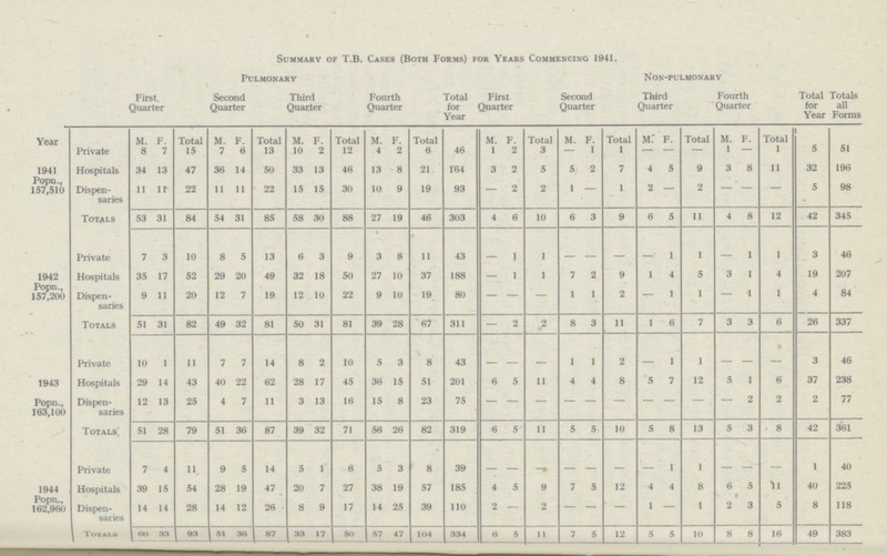 Summary of T.B. Cases (Both Forms) for Years Commencing 1941. Pulmonary Non-pulmonary First. Quarter Second Quarter Third Quarter Fourth Quarter Total for Year First Quarter Second Quarter Third Quarter Fourth Quarter Total for Year Totals all Forms Year m. F Total m F, Total M. F. Total M. F. Total M. F. Total M. F. Total M. F. Total M. F. Total Private 8 7 15 7 6 13 10 2 12 4 2 6 46 1 2 3 — 1 1 — - — 1 — 1 5 51 1941 Popn., 157,510 Hospitals 34 13 47 36 14 50 33 13 46 13 8 21 164 3 2 5 5 2 7 4 5 9 3 8 11 32 196 Dispen saries 11 11 22 11 11 22 15 15 30 10 9 19 93 — 2 2 1 — 1 2 — 2 — — — 5 98 Totals 53 31 84 54 31 85 58 30 88 27 19 46 303 4 6 10 6 3 9 6 5 11 4 8 12 42 345 Private 7 3 10 8 5 13 6 3 9 3 8 11 43 - 1 1 - 1 1 1 1 3 46 1942 Popn., 157,201) Hospitals 35 17 52 29 20 49 32 18 50 27 10 37 188 — 1 1 7 2 9 1 4 5 3 1 4 19 207 Dispen saries 9 11 20 12 7 19 12 10 22 9 10 19 80 — — — 1 1 2 — 1 1 — 1 1 4 84 Totals 51 31 82 49 32 81 50 31 81 39 28 67 311 - 2 2 8 3 11 1 6 7 3 3 6 26 337 Private 10 1 11 7 7 14 8 2 10 5 3 8 43 - - - 1 1 2 1 1 — — 3 46 1943 Popn., 163,100 Hospitals 29 14 43 40 22 62 28 17 45 36 15 51 201 6 5 11 4 4 8 5 7 12 5 1 6 37 238 Dispen saries 12 13 25 4 7 11 3 13 16 15 8 23 75 - - - - - - - - - - 2 2 2 77 Totals 51 28 79 51 36 87 39 32 71 56 26 82 319 6 5 11 5 5 10 5 8 13 5 3 8 42 361 Private 7 4 11 9 5 14 5 1 6 5 3 8 39 - - - 1 1 — — 1 40 1944 Popn., 162,960 Hospitals 39 15 54 28 19 47 20 7 27 38 19 57 185 4 5 9 7 5 12 4 4 8 6 5 1l 40 225 Dispen saries 14 14 28 14 12 26 8 9 17 14 25 39 110 2 — 2 — — — 1 — 1 2 3 5 8 118 totals 69 33 93 51 36 87 33 17 50 57 47 104 334 6 5 11 7 5 12 5 5 10 8 8 16 49 383