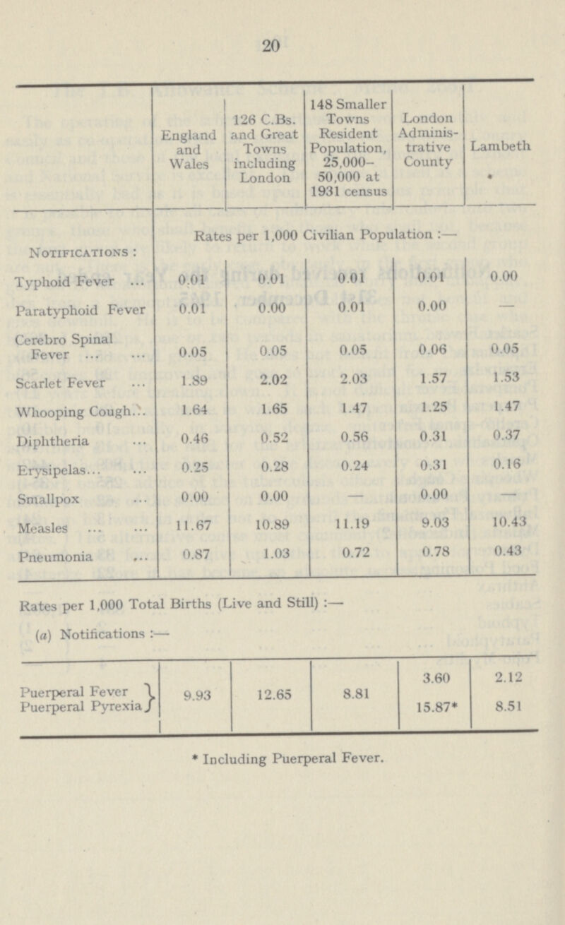 20  England and Wales 126 C.Bs. and Great Towns including London 148 Smaller Towns Resident Population, 25,000 50,000 at 1931 census London Adminis trative County Lambeth Notifications : Rates per 1,000 Civilian Population :— Typhoid Fever 0.01 0.01 0.01 0.01 0.00 Paratyphoid Fever 0.01 0.00 0.01 0.00 — Cerebro Spinal Fever 0.05 0.05 0.05 0.06 0.05 Scarlet Fever 1.89 2.02 2.03 1.57 1.53 Whooping Cough 1.64 1.65 1.47 1.25 1.47 Diphtheria 0.46 0.52 0.56 0.31 0.37 Erysipelas... 0.25 0.28 0.24 0.31 0.16 Smallpox 0.00 0.00 — 0.00 — Measles 11.67 10.89 11.19 9.03 10.43 Pneumonia ... 0.87 1.03 0.72 0.78 0.43 Rates per 1,000 Total Births (Live and Still) :— (a) Notifications :— Puerperal Fever 9.93 12.65 8.81 3.60 2.12 Puerperal Pyrexia 15.87* 8.51 * Including Puerperal Fever.