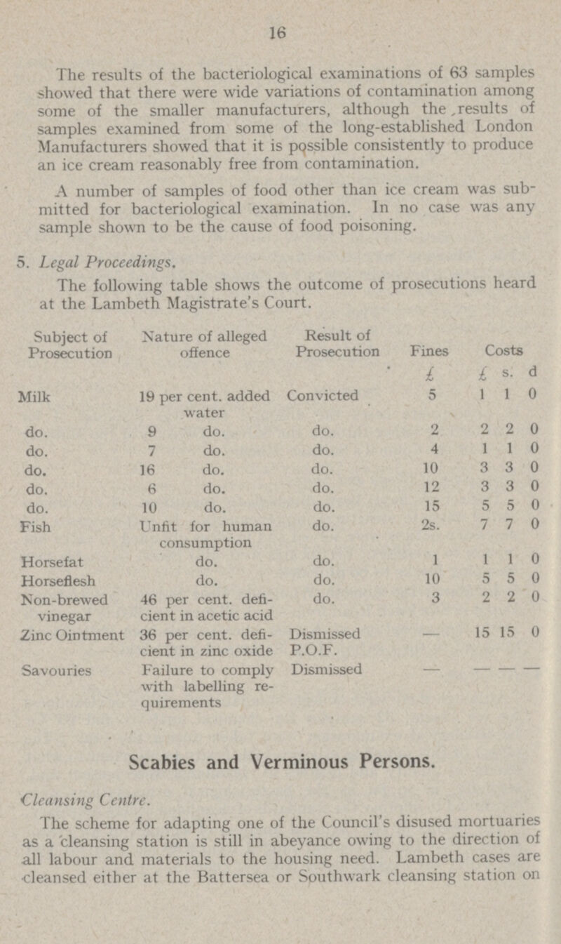16 The results of the bacteriological examinations of 63 samples showed that there were wide variations of contamination among some of the smaller manufacturers, although the results of samples examined from some of the long-established London Manufacturers showed that it is possible consistently to produce an ice cream reasonably free from contamination. A number of samples of food other than ice cream was sub mitted for bacteriological examination. In no case was any sample shown to be the cause of food poisoning. 5. Legal Proceedings. The following table shows the outcome of prosecutions heard at the Lambeth Magistrate's Court. Subject of Prosecution Nature of alleged offence Result of Prosecution Fines Costs £ £ s. d Milk 19 per cent. added water Convicted 5 l 1 0 do. 9 do. do. 2 2 2 0 do. 7 do. do. 4 1 1 0 do. 16 do. do. 10 3 3 0 do. 6 do. do. 12 3 3 0 do. 10 do. do. 15 5 5 0 Fish Unfit for human consumption do. 2s. 7 7 0 Horsefat do. do. 1 1 1 0 Horseflesh do. do. 10 5 5 0 Non-brewed vinegar 46 per cent. defi cient in acetic acid do. 3 2 2 0 Zinc Ointment 36 per cent. defi cient in zinc oxide Dismissed P.O.F. — 15 15 0 Savouries Failure to comply with labelling re quirements Dismissed — — — — Scabies and Verminous Persons. Cleansing Centre. The scheme for adapting one of the Council's disused mortuaries as a cleansing station is still in abeyance owing to the direction of all labour and materials to the housing need. Lambeth cases are cleansed either at the Battersea or Southwark cleansing station on