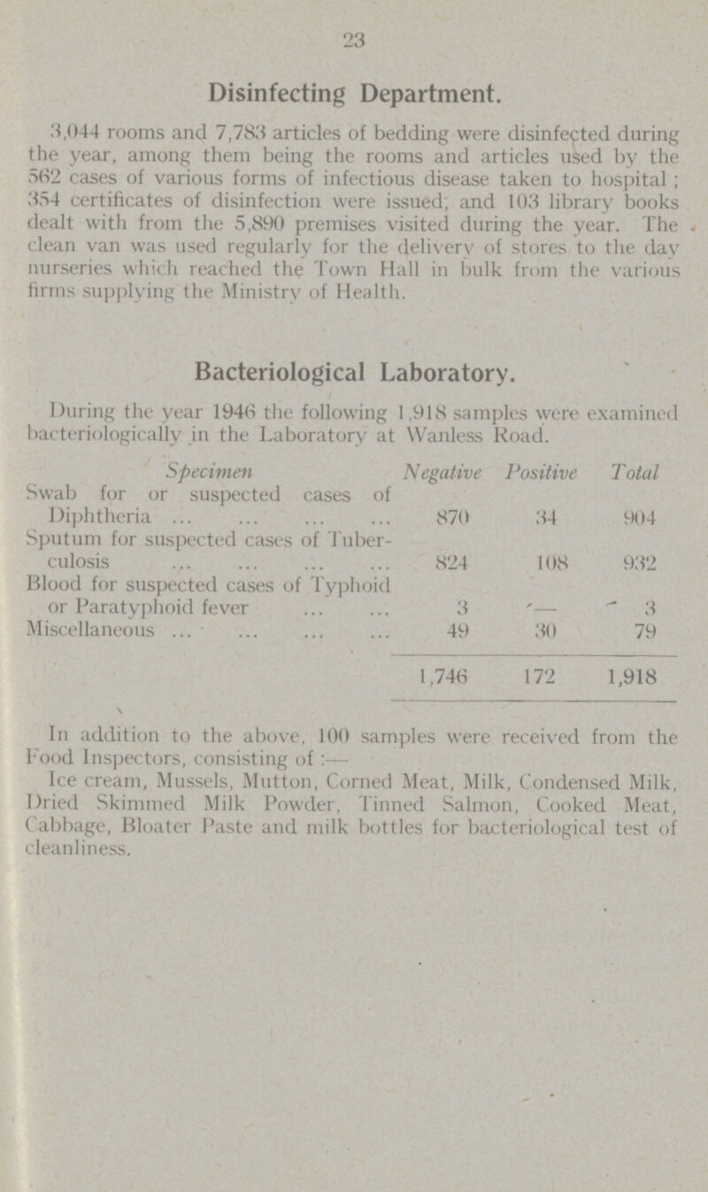 23 Disinfecting Department. 3,044 rooms and 7,783 articles of bedding were disinfected during the year, among them being the rooms and articles used by the 562 cases of various forms of infectious disease taken to hospital; 354 certificates of disinfection were issued, and 103 library books dealt with from the 5,890 premises visited during the year. The clean van was used regularly for the delivery of stores to the day nurseries which reached the Town Hall in bulk from the various firms supplying the Ministry of Health. Bacteriological Laboratory. During the year 1946 the following 1,918 samples were examined bacteriologically in the Laboratory at Wanless Road. Specimen Negative Positive Total Swab for or suspected cases of Diphtheria 870 34 904 Sputum for suspected cases of Tuber culosis 824 108 932 Blood for suspected cases of Typhoid or Paratyphoid fever 3 — 3 Miscellaneous 49 30 79 1,746 172 1,918 In addition to the above, 100 samples were received from the Food Inspectors, consisting of:— Ice cream, Mussels, Mutton, Corned Meat, Milk, Condensed Milk, Dried Skimmed Milk Powder, Tinned Salmon, Cooked Meat, Cabbage, Bloater Paste and milk bottles for bacteriological test of cleanliness.