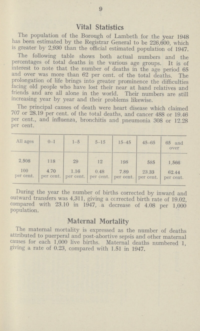 9 Vital Statistics The population of the Borough of Lambeth for the year 1948 has been estimated by the Registrar General to be 226,600, which is greater by 2,930 than the official estimated population of 1947. The following table shows both actual numbers and the percentages of total deaths in the various age groups. It is of interest to note that the number of deaths in the age period 65 and over was more than 62 per cent. of the total deaths. The prolongation of life brings into greater prominence the difficulties facing old people who have lost their near at hand relatives and friends and are all alone in the world. Their numbers are still increasing year by year and their problems likewise. The principal causes of death were heart disease which claimed 707 or 28.19 per cent. of the total deaths, and cancer 488 or 19.46 per cent., and influenza, bronchitis and pneumonia 308 or 12.28 per cent. All ages 0-1 1-5 5-15 15-45 45-65 65 and over 2,508 118 29 12 198 585 1,566 100 per cent. 4.70 per cent. 1.16 per cent. 0.48 per cent. 7.89 per cent. 23.33 per cent. 62.44 per cent. During the year the number of births corrected by inward and outward transfers was 4,311, giving a corrected birth rate of 19.02, compared with 23.10 in 1947, a decrease of 4.08 per 1,000 population. Maternal Mortality The maternal mortality is expressed as the number of deaths attributed to puerperal and post-abortive sepsis and other maternal causes for each 1,000 live births. Maternal deaths numbered 1, giving a rate of 0.23, compared with 1.51 in 1947.