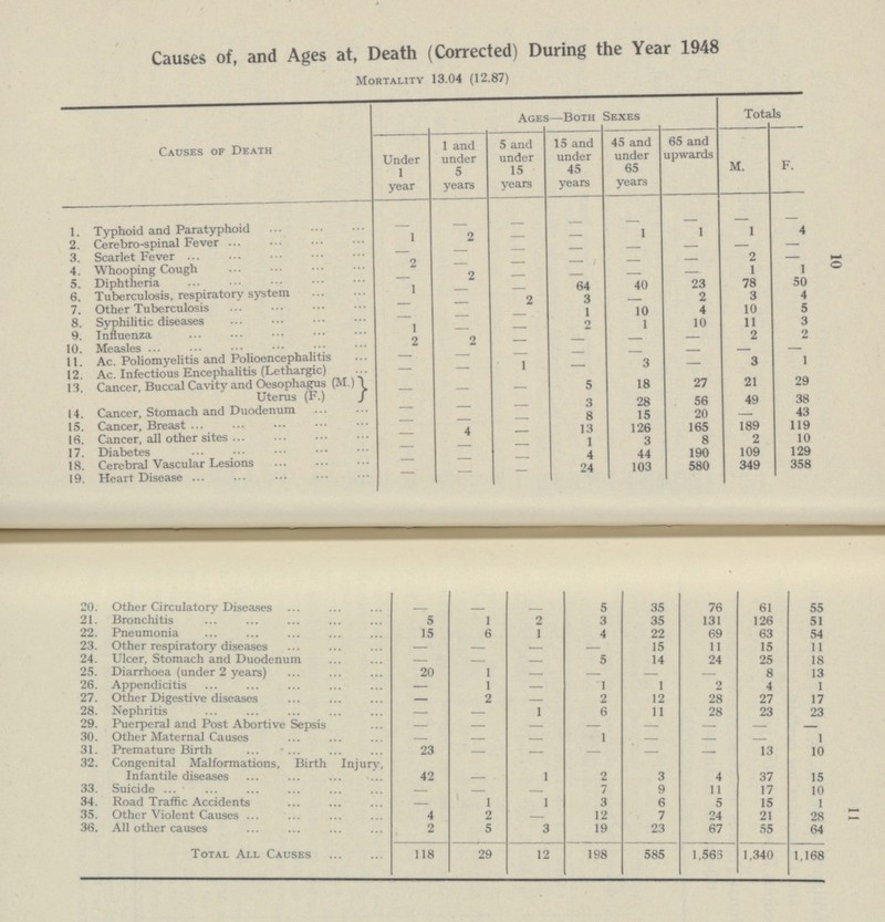 Causes of, and Ages at, Death (Corrected) During the Year 1948 Mortality 13.04 (12.87) Causes of Death Ages—Both Sexes Totals Under 1 year 1 and under 5 years 5 and under 15 years 15 and under 45 years 45 and under 65 years 65 and upwards M. F. 1. Typhoid and Paratyphoid - - - - - — 2. Cerebro-spinal Fever 1 2 — — 1 1 1 4 3. Scarlet Fever - - - - - - - - 4. Whooping Cough 2 — — — — — 2 - 5. Diphtheria — 2 — — - 23 1 1 6. Tuberculosis, respiratory system 1 — — 64 40 28 78 50 7. Other Tuberculosis — — 2 3 - 2 3 4 8. Syphilitic diseases — — - 1 10 4 10 5 9. Influenza 1 — - 2 1 10 11 3 10. Measles 2 2 — - - - 2 2 11. Ac. Poliomyelitis and Polioencephalitis — — — - - — — - 12. Ac. Infectious Encephalitis(Lethargic) - — 1 - 3 — 3 1 13. Cancer, Buccal Cavity and Oesophagus (M.) — — — 5 18 27 21 29 Uterus (F.) 14. Cancer, Stomach and Duodenum — — — 3 28 56 49 38 At 15. Cancer, Breast — — — 8 15 20 - 43 16. Cancer, all other sites — 4 — 13 126 165 189 119 17. Diabetes — — — 1 3 8 2 10 18. Cerebral Vascular Lesions — — — 4 44 190 190 129 19. Heart Disease - - - 24 163 580 349 358 20. Other Circulatory Diseases - - - 5 35 76 61 55 21. Bronchitis 5 1 2 3 35 131 126 51 22. Pneumonia 15 6 1 4 22 69 126 54 23. Other respiratory diseases - - - - 15 11 63 11 24. Ulcer, Stomach and Duodenum - - - 5 14 24 25 18 25. Diarrhoea (under 2 years) 20 1 - - - - 8 13 26. Appendicitis - 1 - 1 1 2 4 1 27. Other Digestive diseases - 2 - 2 12 28 27 17 28. Nephritis - - 1 6 11 28 23 23 29. Puerperal and Post Abortive Sepsis - - - - - - - - 30. Other Maternal Causes - - - 1 - - - 1 31. Premature Birth 23 - - - - - 13 1 32. Congenital Malformations, Birth Injury, Infantile diseases 42 - 1 2 3 4 37 10 33. Suicide - - - 7 9 11 17 15 34. Road Traffic Accidents - 1 1 3 6 5 15 10 35. Other Violent Causes 4 2 - 12 7 24 21 1 36. All other causes 2 5 3 19 23 67 55 64 Total All Causes 118 29 12 198 585 1,563 1,340 1,168 10 11