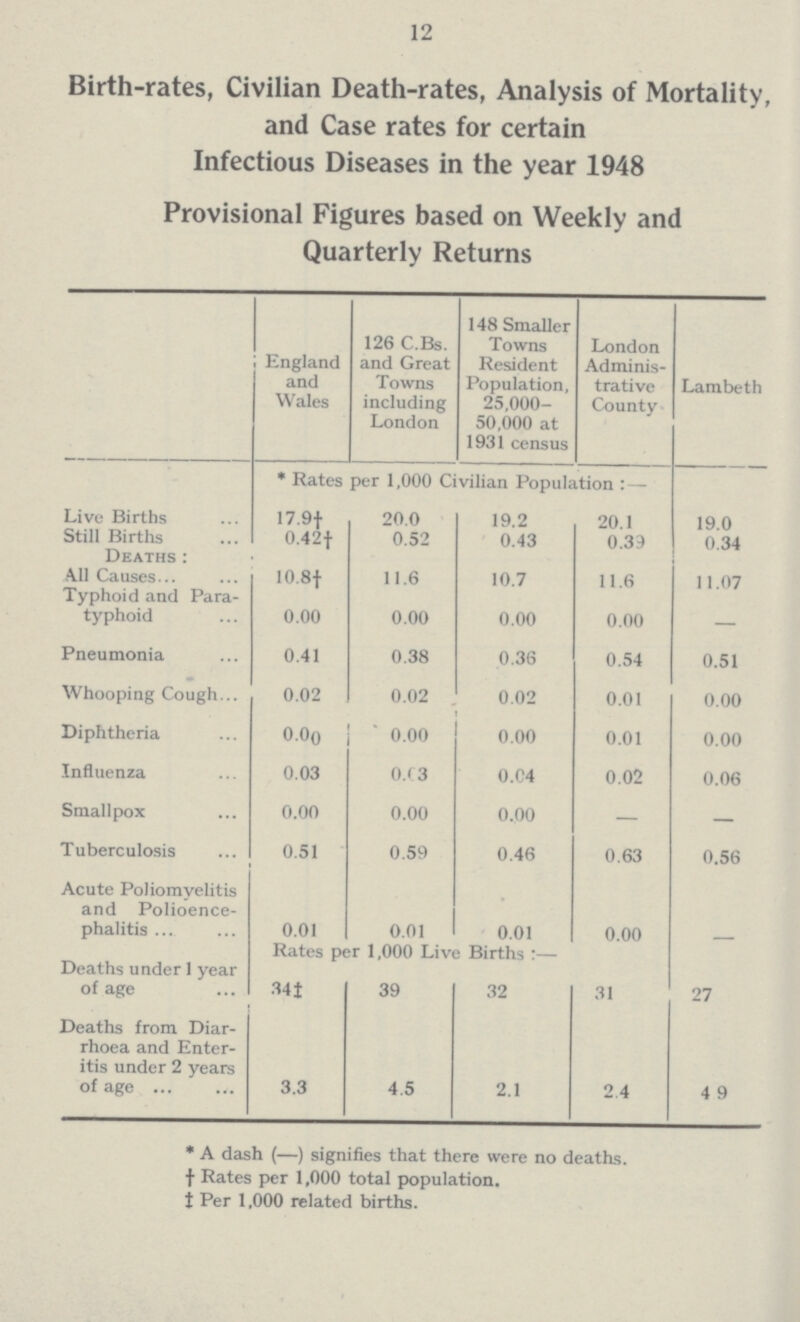 12 Birth-rates, Civilian Death-rates, Analysis of Mortality and Case rates for certain Infectious Diseases in the year 1948 Provisional Figures based on Weekly and Quarterly Returns England and Wales 126 C.Bs. and Great Towns including London 148 Smaller Towns Resident Population, 25,000 50,000 at 1931 census London Adminis trative County Lambeth * Rates per 1,000 Civilian Population : — Live Births 17.9† 20.0 19.2 20.1 19.0 Still Births 0.42† 0.52 0.43 0.39 0.34 Deaths: All Causes 10.8† 11.6 10.7 11.6 11.07 Typhoid and Para typhoid 0.00 0.00 0.00 0.00 — Pneumonia 0.41 0.38 0.36 0.54 0.51 Whooping Cough 0.02 0.02 0.02 0.01 0.00 Diphtheria 0.00 0.00 0.00 0.01 0.00 Influenza 0.03 0.03 0.04 0.02 0.06 Smallpox 0.00 0.00 0.00 - - Tuberculosis 0.51 0.59 0.46 0.63 0.56 Acute Poliomyelitis and Polioence phalitis 0.01 0.01 0.01 0.00 - Deaths under 1 year of age Rates per 1,000 Live Births:— 341 39 32 31 27 Deaths from Diar rhoea and Enter itis under 2 years of age 3.3 4.5 2.1 2.4 4 9 * A dash (—) signifies that there were no deaths, † Rates per 1,000 total population. ‡ Per 1,000 related births.