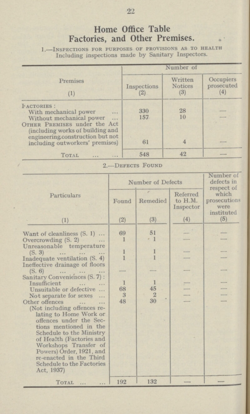 22 Home Office Table Factories, and Other Premises. 1.—Inspections for purposes of provisions as to health Including inspections made by Sanitary Inspectors. Premises Number of Inspections Written Notices Occupiers prosecuted (1) (2) (3) (4) Factories : With mechanical power 330 28 - Without mechanical power 157 10 - Other Premises under the Act (including works of building and engineering construction but not including outworkers' premises) 61 4 Total 548 42 - 2.—Defects Found Particulars Number of Defects Number of defects in respect of which prosecutions were instituted Found Remedied Referred to H.M. Inspector (1) (2) (3) (4) (5) Want of cleanliness (S. 1) 69 51 — — Overcrowding (S. 2) 1 1 — — Unreasonable temperature (S. 3) 1 1 Inadequate ventilation (S. 4) 1 1 — — Ineffective drainage of floors (S. 6) — - Sanitary Conveniences (S. 7) : Insufficient 1 1 — — Unsuitable or defective 68 45 — — Not separate for sexes 3 2 — — Other offences (Not including offences re lating to Home Work or offences under the Sec tions mentioned in the Schedule to the Ministry of Health (Factories and Workshops Transfer of Powers) Order, 1921, and re-enacted in the Third Schedule to the Factories Act, 1937) 48 30 Total 192 132 — —