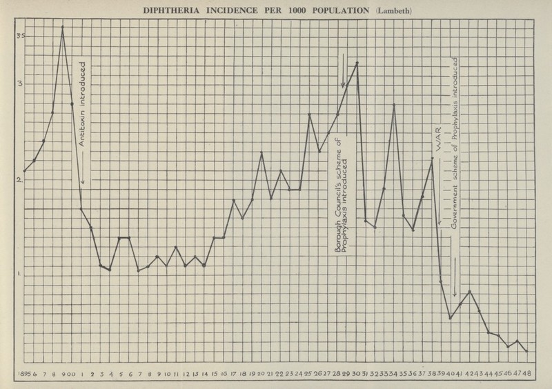 DIPHTHERIA INCIDENCE PER 1000 POPULATION (Lambeth)