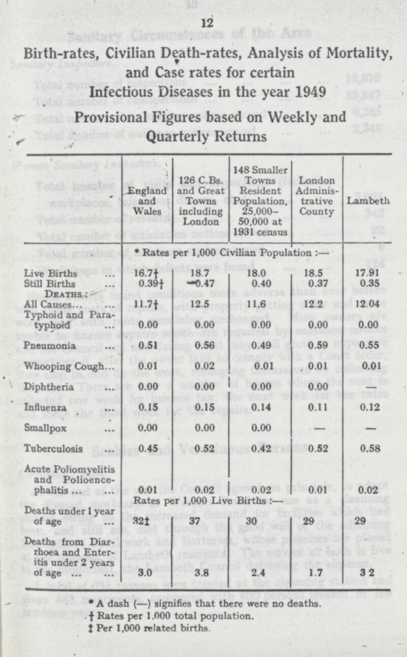 12 Birth-rates, Civilian Death-rates, Analysis of Mortality, and Case rates for certain Infectious Diseases in the year 1949 Provisional Figures based on Weekly and Quarterly Returns England and Wales 126 C.Bs. and Great Towns including London 148 Smaller Towns Resident Population. 25,000 50,000 at 1931 census London Adminis trative County Lambeth * Rates per 1,000 Civilian Population:— Live Births 16.7† 18.7 18.0 18.5 17.91 Still Births 0.39† 0.47 0.40 0.37 0.35 Deaths : All Causes 11.7† 12.5 11.6 12.2 12.04 Typhoid and Para typhoid 0.00 0.00 0.00 0.00 0.00 Pneumonia 0.51 0.56 0.49 0.59 0.55 Whooping Cough 0.01 0.02 0.01 0.01 0.01 Diphtheria 0.00 0.00 0.00 0.00 — Influenza 0.15 0.15 0.14 0.11 0.12 Smallpox 0.00 0.00 0.00 — — Tuberculosis 0.45 0.52 0.42 0.52 0.58 Acute Poliomyelitis and Polioence phalitis 0.01 0.02 0.02 0.01 0.02 Rates per 1.000 Live Births:— Deaths under 1 year of age 32‡ 37 30 29 29 Deaths from Diar rhoea and Enter itis under 2 years of age 3.0 3.8 2.4 1.7 3 2 • A dash (—) signifies that there were no deaths, † Rates per 1.000 total population. ‡ Per 1.000 related births.