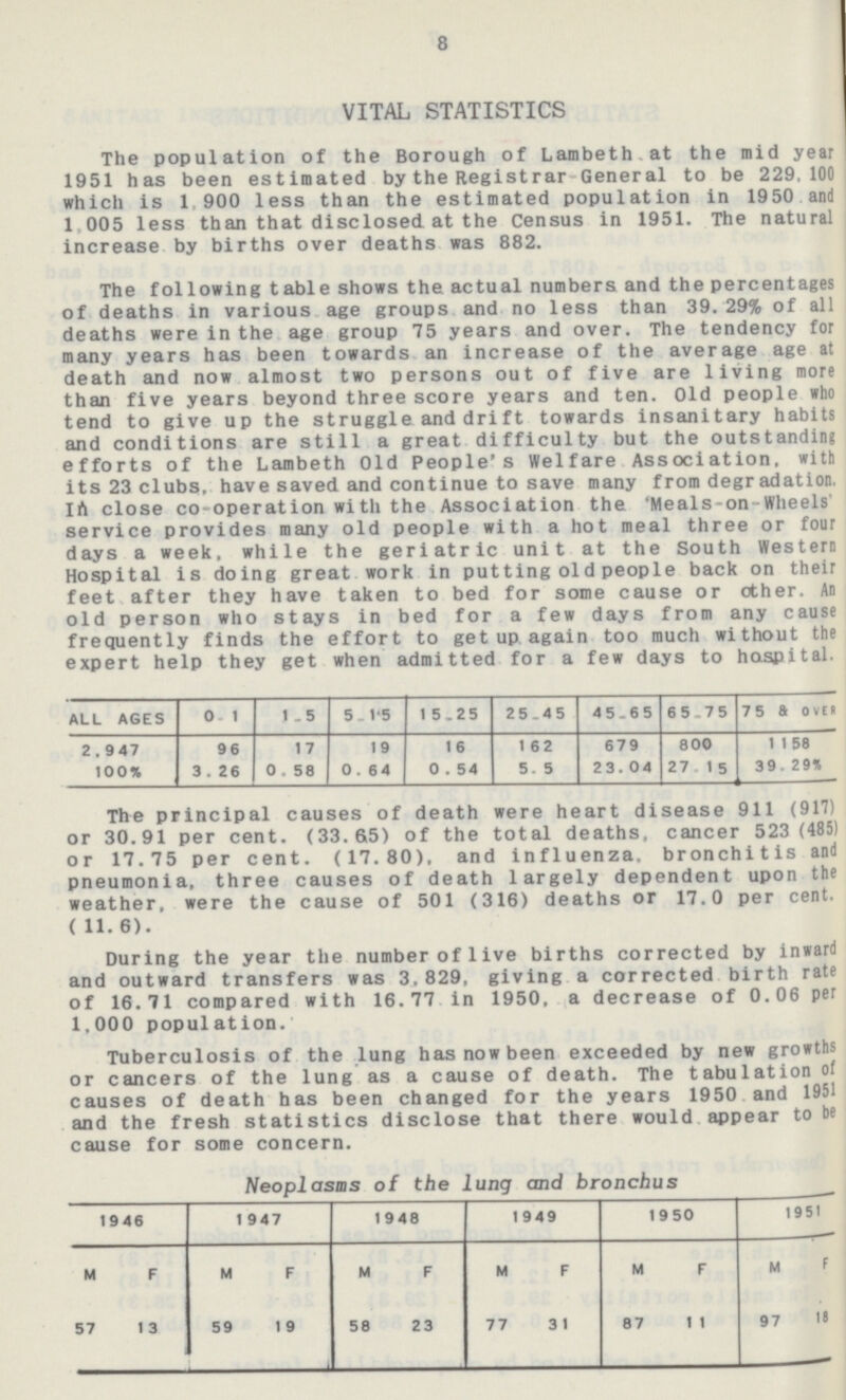 8 VITAL STATISTICS The population of the Borough of Lambeth at the mid year 1951 has been estimated by the Registrar General to be 229,100 which is 1 900 less than the estimated population in 1950 and 1 005 less than that disclosed at the Census in 1951. The natural increase by births over deaths was 882. The following table shows the actual numbers and the percentages of deaths in various age groups and no less than 39. 29% of all deaths were in the age group 75 years and over. The tendency for many years has been towards an increase of the average age at death and now almost two persons out of five are living more than five years beyond three score years and ten. Old people who tend to give up the struggle and drift towards insanitary habits and conditions are still a great difficulty but the outstanding efforts of the Lambeth Old People's Welfare Association, with its 23 clubs, have saved and continue to save many from degradation. In close co-operation with the Association the 'Meals-on-Wheels' service provides many old people with a hot meal three or four days a week, while the geriatric unit at the South Western Hospital is doing great work in putting old people back on their feet after they have taken to bed for some cause or other. An old person who stays in bed for a few days from any cause frequently finds the effort to get up again too much without the expert help they get when admitted for a few days to hospital. ALL AGES 0-1 1-5 5-15 15-25 25-45 45-65 65-75 75& over 2.947 96 17 19 16 162 679 800 1158 100% 3.26 0.58 0.64 0.54 5.5 23.04 27.15 39.29% The principal causes of death were heart disease 911 (917) or 30.91 per cent. (33.65) of the total deaths, cancer 5 2 3 (485) or 17.75 per cent. (17.80), and influenza, bronchitis and pneumonia, three causes of death largely dependent upon the weather, were the cause of 501 (316) deaths or 17.0 per cent. ( 11. 6). During the year the number of live births corrected by inward and outward transfers was 3, 829, giving a corrected birth rate of 16.71 compared with 16.77 in 1950, a decrease of 0.06 per 1.000 population. Tuberculosis of the lung has now been exceeded by new growths or cancers of the lung as a cause of death. The tabulation of causes of death has been changed for the years 1950 and 1951 and the fresh statistics disclose that there would appear to be cause for some concern. Neoplasms of the lung and bronchus 1946 1947 1948 1949 1950 1951 M F M F M F M F M F M F 57 13 59 19 58 23 77 31 87 11 97 18