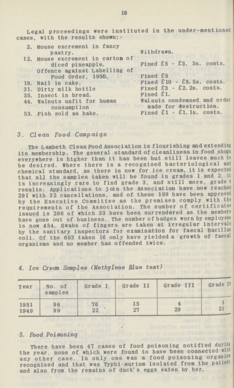 18 Legal proceedings were instituted In the under-mentioned cases, with the results shown:- 2. Mouse excrement in fancy pastry. 12. Mouse excrement in carton of diced pineapple. Offence against Labelling of Pood Order. 1950. 19. Nail in cake. 31. Dirty milk bottle 35. Insect in bread. 44. Walnuts unfit for human consumption 53. Pish sold as hake. Withdrawn. Fined £5 - £3. 3s. costs. Fined £5 Fined £10- £5. 5s. costs. Fined £3- £2. 2s. costs. Fined £1. Walnuts condemned and order made for destruction. Fined £l- £l. 1s. costs. 3. Clean Food Campaign The Lambeth Clean Food Association is flourishing and extending its membership. The general standard of cleanliness in food shops everywhere is higher than it has been but still leaves much to be desired. Where there is a recognised bacteriological and chemical standard, as there is now for ice cream, it is expected that all the samples taken will be found in grades 1 and 2; it is increasingly rare to find grade 3, and still more, grade 4 results. Applications to Join the Association have now reached 291 with 32 cancellations, and of these 199 have been approved by the Executive Committee as the premises comply with the requirements of the Association. The number of certificates issued is 266 of which 33 have been surrendered as the members have gone out of business. The number of badges worn by employees is now 454. Swabs of fingers are taken at irregular intervals by the sanitary inspectors for examination for faecal Bacillus coli. Of the 683 taken 16 only have yielded a growth of faecal organisms and no member has offended twice. 4. Ice Cream Samples (Methylene Blue test) Year No. of samples Grade I Grade II Grade III Grade IV 1951 96 76 15 4 1 1949 99 22 ' 27 29 21 5. Food Poisoning There have been 47 cases of food poisoning notified during the year none of which were found to have been connected with any other case. In only one was a food poisoning organis' recognised and that was Typhi murium isolated from the patient and also from the remains of duck s eggs eaten by her.