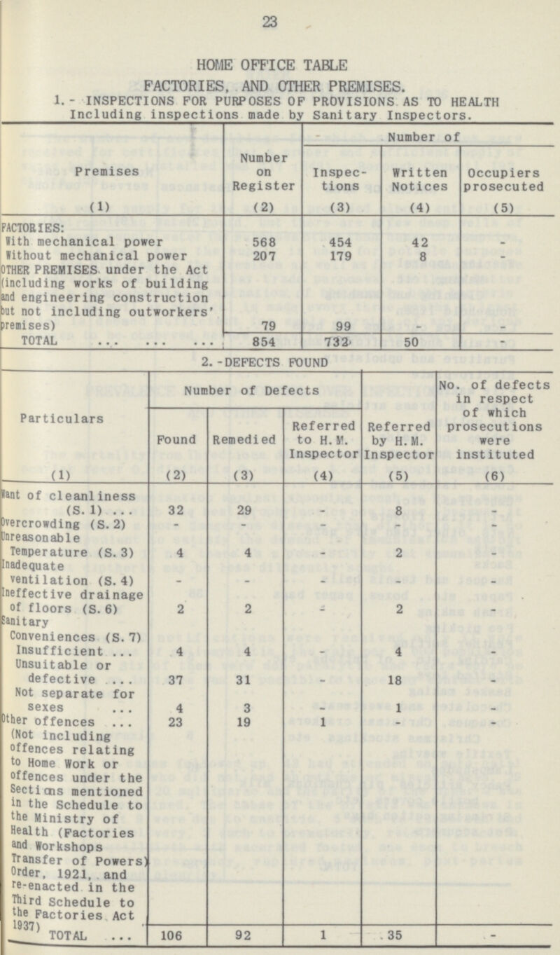 23 HOME OFFICE TABLE FACTORIES, AND OTHER PREMISES. 1.- INSPECTIONS FOR PURPOSES OF PROVISIONS AS TO HEALTH Including inspections made by Sanitary Inspectors. Premises Number on Register Inspec tions Number of Written Notices Occupiers prosecuted (1) (2) (3) (4) (5) FACTORIES: Kith mechanical power 568 454 42 - Without mechanical power 207 179 8 - OTHER PREMISES, under the Act (including works of building and engineering construction rat not including outworkers premises) 79 99 - TOTAL 854 732. 50 - 2. - DEFECTS FOUND Particulars Number of Defects f defects in respect of which prosecut ions were instituted Found Remedi ed Referred to H. P. Inspector Referred by H. M. Inspector (1) (2) (3) (4) (5) (6) lant of cleanliness (S.1) 32 29 - 8 - Overcrowding (S. 2) - - - - -— Unreasonable Temperature (S. 3) 4 4 - 2 - Inadequate ventilation (S. 4) - - - - - Ineffective drainage of floors (S. 6) 2 2 - 2 - Sanitary Conveniences (S. 7) Insufficient 4 4 - 4 - Unsuitable or defective 37 31 - 18 - Not separate for sexes 4 3 - 1 - Other offences (Not including offences relating to Home Work or offences under the Sections mentioned in the Schedule to the Ministry of Health (Factories and Workshops Transfer of Powers) Order, 1921, and re-enacted in the Third Schedule to the Factories Act 1937) 23 19 1 - - TOTAL 106 92 1 35 -