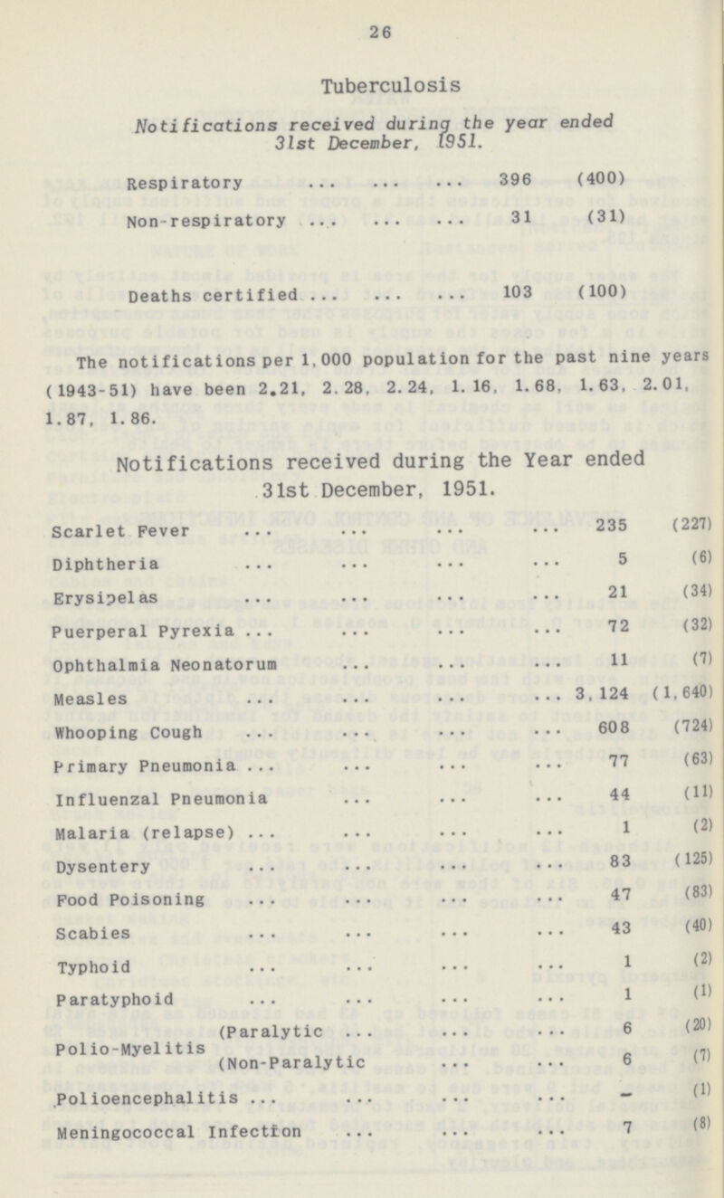 26 Tuberculosis Notifications received during the year ended 31st December, 1951. Respiratory 396 (400) Non-respiratory 31 (31) Deaths certified 103 (100) The notifications per 1,000 population for the past nine years ( 1943-51) have been 2.21, 2.28, 2.24, 1.16, 1.68, 1.63, 2.01, 1.87, 1.86. Notifications received during the Year ended 31st December, 1951. Scarlet Fever 235 (227) Diphtheria 5 (6) Erysipelas 21 (34) Puerperal Pyrexia 72 (32) Ophthalmia Neonatorum 11 (7) Measles 3,124 ( 1,640) Whooping Cough 608 (724) Primary Pneumonia 77 (63) Influenzal Pneumonia 44 (11) Malaria (relapse) 1 (2) Dysentery 83 (125) Food Poisoning 47 (83) Scabies 43 (40) Typhoid 1 (2) Paratyphoid 1 (1) (Paralytic 6 (20) Polio-Myelitis (Non-Paralytic 6 (7) Polioencephalitis - (1) Meningococcal Infection 7 (8)
