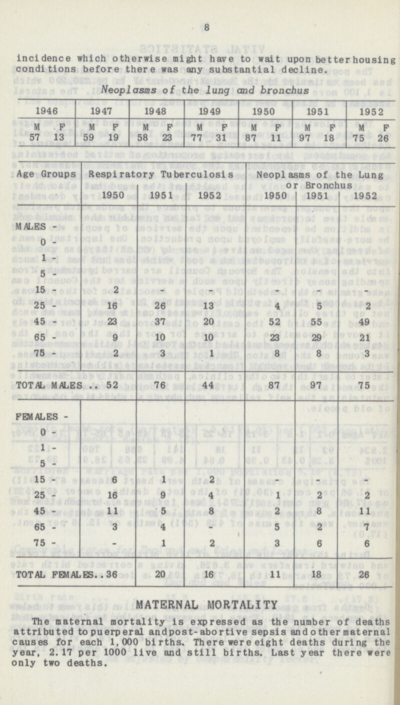 8 incidence which otherwise might have to wait upon better housing conditions before there was any substantial decline. Neoplasms of the lung and bronchus 1946 1947 1948 1949 1950 1951 1952 M F M F M F M F M F M F M F 57 13 59 19 58 23 77 31 87 11 97 18 75 26 Age Groups Respiratory Tuberculosis Neoplasms of the Lung or Bronchus 1950 1951 1952 1950 1951 1952 MALES- 0- 1- 5- 15- 2 - - - - - 25- 16 26 13 4 5 2 45- 23 37 20 52 55 49 65- 9 10 10 23 29 21 75- 2 3 1 8 8 3 TOTAL MALES 52 76 44 87 97 75 FEMALES- 0- 1- 5- 15- 6 1 2 - - - 25- 16 9 4 1 2 2 45- 11 5 8 2 8 11 65- 3 4 - 5 2 7 75- - 1 2 3 6 6 TOTAL FEMALES 36 20 16 11 18 26 MATERNAL MORTALITY The maternal mortality is expressed as the number of deaths attributed to puerperal and post-abortive sepsis and other maternal causes for each 1,000 births. There were eight deaths during the year. 2.17 per 1000 live and still births. Last year there were only two deaths.