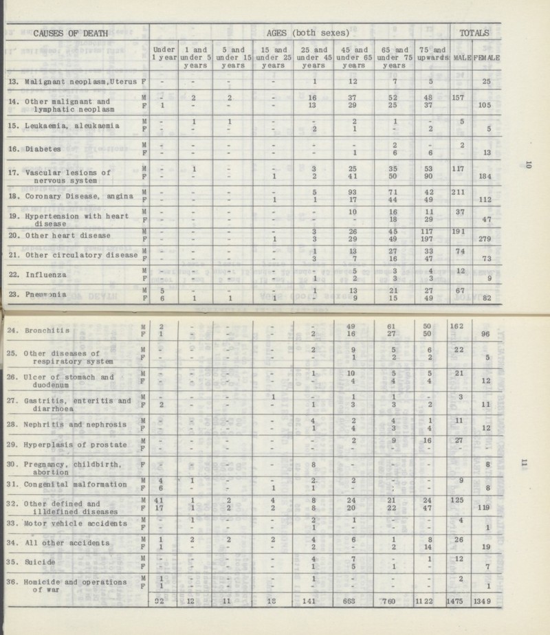 10 11 CAUSES OF DEATH AGES (both sexes) TOTALS Under 1 year 1 and under 5 years 5 and under 15 years 15 and under 25 years 25 and under 45 years 45 and under 65 years 65 and under 75 years 75 and upwards MALE FEMALE 13. Malignant neoplasm,Uterus F _ _ _ _ 1 12 7 5 25 14. Other malignant and lymphatic neoplasm M _ 2 2 _ 16 37 52 48 157 F 1 _ _ _ 13 29 25 37 105 15. Leukaemia, aleukaemia M _ 1 1 _ _ 2 1 _ 5 F _ _ _ _ 2 1 _ 2 5 16. Diabetes M _ _ _ _ _ _ 2 _ 2 F _ _ _ _ _ 1 6 6 13 17. Vascular lesions of nervous system M _ 1 _ _ 3 25 35 53 117 F _ _ _ 1 2 41 50 90 184 18. Coronary Disease, angina M _ _ _ _ 5 93 71 42 211 F _ _ _ 1 1 17 44 49 112 19. Hypertension with heart disease M _ _ _ _ _ 10 16 11 37 F _ _ _ _ _ _ 18 29 47 20. Other heart disease M _ _ _ _ 3 26 45 117 191 F _ _ _ 1 3 29 49 197 279 21. Other circulatory disease M _ _ _ _ 1 13 27 33 74 F _ _ _ _ 3 7 16 47 73 22. Influenza M _ _ _ _ _ 5 3 4 12 F _ _ _ _ 1 2 3 3 9 23. Pneumonia M 5 _ _ _ 1 13 21 27 67 F 6 1 1 1 _ 9 15 49 82 24. Bronchitis M 2 _ _ _ _ 49 61 50 162 F 1 _ _ _ 2 16 27 50 96 25. Other diseases of respiratory system M _ _ _ _ 2 9 5 6 22 F _ _ _ _ _ 1 2 2 5 26. Ulcer of stomach and duodenum M _ _ _ _ 1 10 5 5 21 F _ _ _ _ _ 4 4 4 12 27. Gastritis, enteritis and diarrhoea M _ _ _ 1 _ 1 1 _ 3 F 2 _ _ _ 1 3 3 2 11 28. Nephritis and nephrosis M _ _ _ _ 4 2 4 1 11 F _ _ _ _ 1 4 3 4 12 29. Hyperplasis of prostate M _ _ _ _ _ 2 9 16 27 F _ _ _ _ _ _ _ _ _ 30. Pregnancy, childbirth, abortion F _ _ _ _ 8 _ _ _ 8 31. Congenital malformation M 4 1 _ _ 2 2 _ _ 9 F 6 _ _ 1 1 _ _ _ 8 32. Other defined and illdefined diseases M 41 1 2 4 8 24 21 24 125 F 17 1 2 2 8 20 22 47 119 33. Motor vehicle accidents M _ 1 _ _ 2 1 _ _ 4 F _ _ _ _ 1 _ _ _ 1 34. All other accidents M 1 2 2 2 4 6 1 8 26 F 1 _ _ _ 2 _ 2 14 19 35. Suicide M _ _ _ _ 4 7 _ 1 12 F _ _ _ _ 1 5 1 _ 7 36. Homicide and operations of war M 1 _ _ _ 1 _ _ _ 2 F 1 _ _ _ _ _ _ _ 1 92 12 11 18 141 668 760 1122 1475 1349