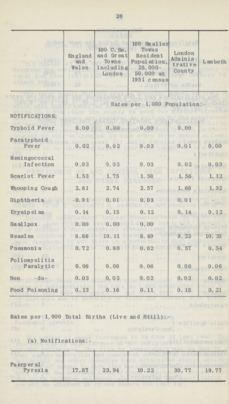 26 England and Wales 160 C. Bs. and Great Towns including London 160 Smaller Towns Resident Population, 25,000 50,000 at 1951 census London Adminis trative County Lambeth Rates per 1,000 Population:- NOTIFICATIONS: Typhoid Fever 0.00 0.00 0.00 0.00 Paratyphoid Fever 0.02 0.02 0.03 0.01 0.00 Meningococcal Infection 0.03 0.03 0. 03 0. 02 0.03 Scarlet Fever 1.53 1.75 1.58 1.56 1.12 Whooping Cough 2.61 2.74 2.57 1.66 1.32 Diphtheria 0.01 0.01 0.03 0.01 - Erysipelas 0.14 0.15 0.12 0. 14 0.12 Smal1pox 0.00 0.00 0.00 - - Measles 8.86 10.11 8.49 9.23 10.28 Pneumonia 0.72 0.80 0.62 0.57 0.54 Poliomyelitis Paralytic 0.06 0.06 0.06 0.06 0.06 Non -do- 0.03 0.03 0.02 0.03 0.02 Food Poisoning 0.13 0.16 0.11 0.18 0.21 Rates per 1,000 Total Births (Live and Still):- (a) Notifications:- Puerperal Pyrexia 17.87 23.94 10.22 30.77 19.77