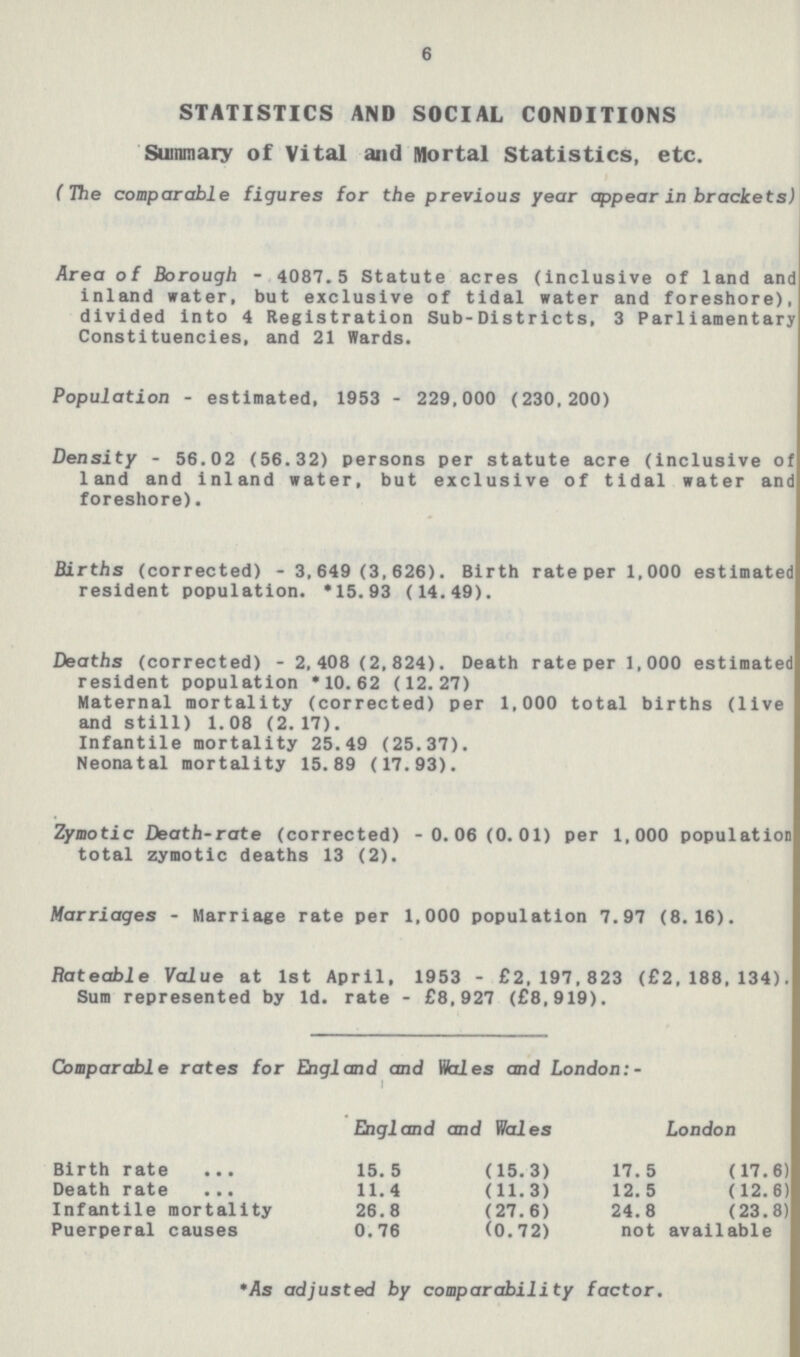 6 STATISTICS AND SOCIAL CONDITIONS Summary of Vital and Mortal Statistics, etc. ( The comparable figures for the previous year appear in brackets) Area of Borough - 4087.5 Statute acres (inclusive of land and inland water, but exclusive of tidal water and foreshore), divided into 4 Registration Sub-Districts, 3 Parliamentary Constituencies, and 21 Wards. Population - estimated, 1953 - 229,000 (230,200) Density - 56.02 (56.32) persons per statute acre (inclusive of land and inland water, but exclusive of tidal water and foreshore). Births (corrected) - 3,649 (3,626). Birth rate per 1,000 estimated resident population. *15.93 (14.49). Deaths (corrected) - 2,408 (2,824). Death rate per 1,000 estimated resident population *10.62 (12.27) Maternal mortality (corrected) per 1,000 total births (live and still) 1.08 (2. 17). Infantile mortality 25.49 (25.37). Neonatal mortality 15.89 (17.93). Zymotic Death-rate (corrected) - 0.06(0.01) per 1,000 population total zymotic deaths 13 (2). Marriages - Marriage rate per 1,000 population 7.97 (8.16). Rateable Value at 1st April, 1953 - £2,197,823 (£2,188,134). Sum represented by 1d. rate - £8,927 (£8,919). Comparable rates for England and Wales and London:- England and Wales London Birth rate 15.5 (15.3) 17. 5 (17.6) Death rate 11.4 (11.3) 12. 5 (12.6) Infantile mortality 26.8 (27.6) 24.8 (23.8) Puerperal causes 0.76 (0.72) not available *As adjusted by comparability factor.