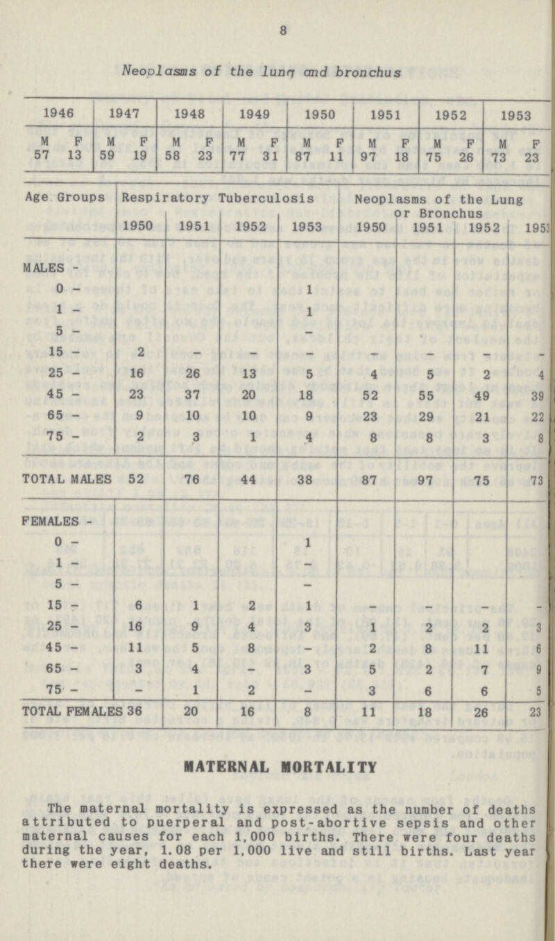 8 Neoplasms of the lung and bronchus 1946 1947 1948 1949 1950 1951 1952 1953 M F M F M F M F M F M F M F M F 57 13 59 19 58 23 77 31 87 11 97 18 75 26 73 23 Age Groups Respiratory Tuberculosis Neoplasms of the Lung or Bronchus 1950 1951 1952 1953 1950 1951 1952 1953 MALES - 0 - 1 1 - 1 5 - - 15 - 2 - - - - - - - 25 - 16 26 13 5 4 5 2 4 45 - 23 37 20 18 52 55 49 39 65 - 9 10 10 9 23 29 21 22 75 - 2 3 1 4 8 8 3 8 TOTAL MALES 52 76 44 38 87 97 75 73 FEMALES - 0 - 1 1 - - 5 - - 15 - 6 1 2 1 - - - - 25 - 16 9 4 3 1 2 2 3 45 - 11 5 8 - 2 8 11 6 65 - 3 4 - 3 5 2 7 9 75 - - 1 2 - 3 6 6 5 TOTAL FEMALES 36 20 16 8 11 18 26 23 MATERNAL MORTALITY The maternal mortality is expressed as the number of deaths attributed to puerperal and post-abortive sepsis and other maternal causes for each 1,000 births. There were four deaths during the year, 1.08 per 1,000 live and still births. Last year there were eight deaths.