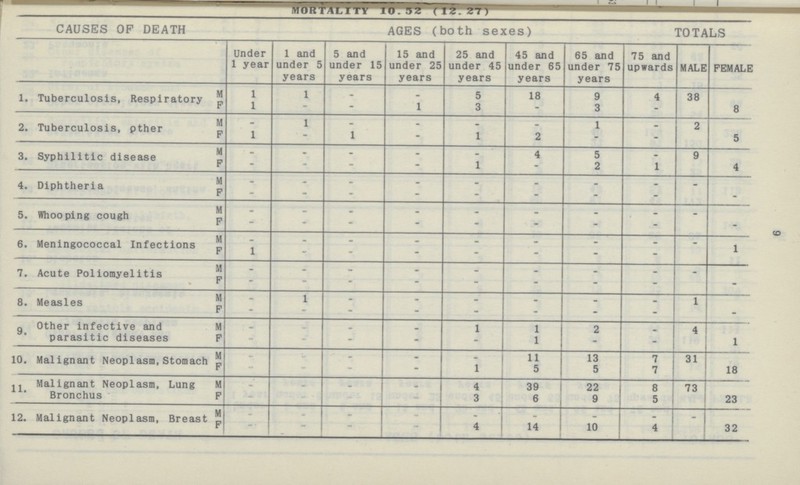 MORTALITY 10.52 (12.27) CAUSES OF DEATH AGES (both sexes) TOTALS Under 1 year 1 and under 5 years 5 and under 15 years 15 and under 25 years 25 and under 45 years 45 and under 65 years 65 and under 75 years 75 and upwards MALE FEMALE 1. Tuberculosis, Respiratory M 1 1 _ _ 5 18 9 4 38 F 1 - - 1 3 - 3 - 8 2. Tuberculosis, other M - 1 - - - - 1 - 2 F 1 - 1 - 1 2 - - 5 3. Syphilitic disease M - - - - - 4 5 - 9 F - - - - 1 - 2 1 4 4. Diphtheria M - - - - - - - - - F - - - - - - - - - 5. Whooping cough M _ - - - - - - - - F - - - - - - - - - 6. Meningococcal Infections M - - - - - - - - - 1 F 1 - - - - - - - 7. Acute Poliomyelitis M _ - - - - - - - - F - - - - - - - - - 8. Measles M - 1 - - - - - - 1 F - - - - - - - - - 9. Other infective and parasitic diseases M _ - - - 1 1 2 - 4 F - - - - - 1 - - 1 10. Malignant Neoplasm, Stomach M - - - - - 11 13 7 31 F - - - - 1 5 5 7 18 11. Malignant Neoplasm, Lung Bronchus M - - _ _ 4 39 22 8 73 F - - - - 3 6 9 5 23 12. Malignant Neoplasm, Breast M - - - - - - - - - F - - - - 4 14 10 4 32 6