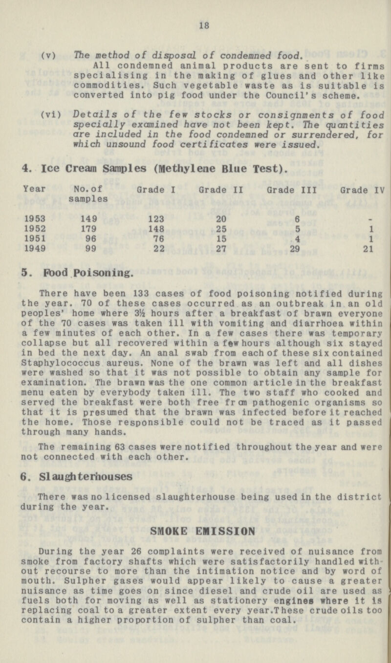 18 (v) The method of disposal of condemned food. All condemned animal products are sent to firms specialising in the making of glues and other like commodities. Such vegetable waste as is suitable is converted into pig food under the Council's scheme. (vi) Details of the few stocks or consignments of food specially examined have not been kept. The quantities are included in the food condemned or surrendered, for which unsound food certificates were issued. 4. Ice Cream Samples (Methylene Blue Test). Year No. of samples Grade I Grade II Grade III Grade IV 1953 149 123 20 6 - 1952 179 148 25 5 1 1951 96 76 15 4 1 1949 99 22 27 29 21 5. Pood Poisoning. There have been 133 cases of food poisoning notified during the year. 70 of these cases occurred as an outbreak in an old peoples' home where 3½ hours after a breakfast of brawn everyone of the 70 cases was taken ill with vomiting and diarrhoea within a few minutes of each other. In a few cases there was temporary collapse but all recovered within a few hours although six stayed in bed the next day. An anal swab from each of these six contained Staphylococcus aureus. None of the brawn was left and all dishes were washed so that it was not possible to obtain any sample for examination. The brawn was the one common article in the breakfast menu eaten by everybody taken ill. The two staff who cooked and served the breakfast were both free from pathogenic organisms so that it is presumed that the brawn was infected before it reached the home. Those responsible could not be traced as it passed through many hands. The remaining 63 cases were notified throughout the year and were not connected with each other. 6. Slaughterhouses There was no 1icensed slaughterhouse being used in the district during the year. SMOKE EMISSION During the year 26 complaints were received of nuisance from smoke from factory shafts which were satisfactorily handled with out recourse to more than the intimation notice and by word of mouth. Sulpher gases would appear likely to cause a greater nuisance as time goes on since diesel and crude oil are used as fuels both for moving as well as stationery engines where it is replacing coal to a greater extent every year.These crude oils too contain a higher proportion of sulpher than coal.