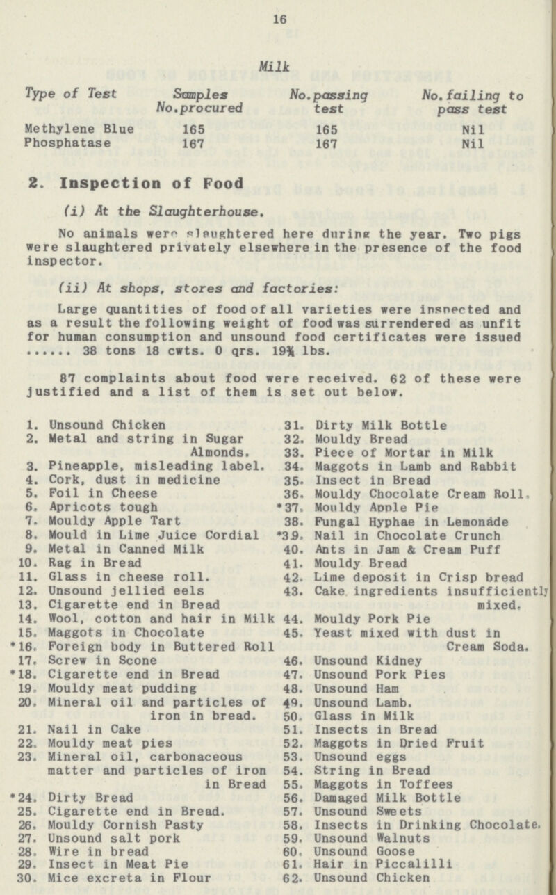 16 Milk Type of Test Samples No.passing No. failing to No.procured test pass test Methylene Blue 165 165 Nil Phosphatase 167 167 Nil 2. Inspection of Food (i) At the Slaughterhouse. No animals were slaughtered here during the year. Two pigs were slaughtered privately elsewhere in the presence of the food inspector. (ii) At shops, stores and factories: Large quantities of food of all varieties were inspected and as a result the following weight of food was surrendered as unfit for human consumption and unsound food certificates were issued 38 tons 18 cwts. 0 qrs. 19¾ lbs. 87 complaints about food were received. 62 of these were justified and a list of them is set out below. 1. Unsound Chicken 31. Dirty Milk Bottle 2. Metal and string in Sugar 32. Mouldy Bread Almonds. 33. Piece of Mortar in Milk 3. Pineapple, misleading label. 34. Maggots in Lamb and Rabbit 4. Cork, dust in medicine 35. Insect in Bread 5. Foil in Cheese 36. Mouldy Chocolate Cream Roll. 6. Apricots tough *37. Mouldy Apple Pie 7. Mouldy Apple Tart 38. Fungal Hyphae in Lemonade 8. Mould in Lime Juice Cordial *39. Nail in Chocolate Crunch 9. Metal in Canned Milk 40. Ants in Jam & Cream Puff 10. Rag in Bread 41. Mouldy Bread 11. Glass in cheese roll. 42. Lime deposit in Crisp bread 12. Unsound jellied eels 43. Cake ingredients insufficiently 13. Cigarette end in Bread mixed. 14. Wool, cotton and hair in Milk 44. Mouldy Pork Pie 15. Maggots in Chocolate 45. Yeast mixed with dust in *16. Foreign body in Buttered Roll Cream Soda. 17. Screw in Scone 46. Unsound Kidney *18. Cigarette end in Bread 47. Unsound Pork Pies 19. Mouldy meat pudding 48. Unsound Ham 20. Mineral oil and particles of 49. Unsound Lamb. iron in bread. 50. Glass in Milk 21. Nail in Cake 51. Insects in Bread 22. Mouldy meat pies 52. Maggots in Dried Fruit 23. Mineral oil, carbonaceous 53. Unsound eggs matter and particles of iron 54. String in Bread in Bread 55. Maggots in Toffees *24. Dirty Bread 56. Damaged Milk Bottle 25. Cigarette end in Bread. 57. Unsound Sweets 26. Mouldy Cornish Pasty 58. Insects in Drinking Chocolate. 27. Unsound salt pork 59. Unsound Walnuts 28. Wire in bread 60. Unsound Goose 29. Insect in Meat Pie 61. Hair in Piccalilli 30. Mice excreta in Flour 62. Unsound Chicken