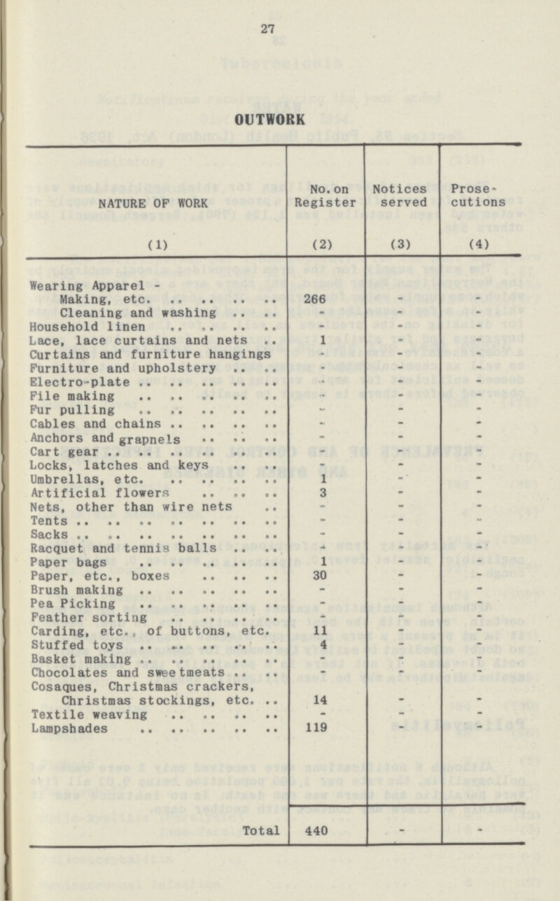 27 OUTWORK NATURE OF WORK No. on Register Notices served Prose cutions (1) (2) (3) (4) Wearing Apparel - ­ Making, etc 266 ­ ­ Cleaning and washing ­ ­ ­ Household linen ­ ­ ­ Lace, lace curtains and nets 1 ­ ­ Curtains and furniture hangings ­ ­ ­ Furniture and upholstery ­ ­ ­ Electro-plate ­ ­ File making ­ ­ ­ Fur pulling ­ ­ ­ Cables and chains ­ ­ ­ ­ ­ ­ Cart gear ­ ­ ­ Locks, latches and keys ­ ­ ­ 1 ­ ­ Artificial flowers 3 ­ ­ Nets, other than wire nets ­ ­ ­ ­ ­ ­ Sacks ­ ­ ­ Racquet and tennis balls ­ ­ ­ Paper bags 1 ­ ­ Paper, etc., boxes 30 ­ ­ Brush making ­ ­ ­ Pea Picking ­ ­ ­ Feather sorting ­ ­ ­ Carding, etc., of buttons, etc. 11 ­ ­ Stuffed toys 4 ­ ­ Basket making ­ ­ ­ Chocolates and sweetmeats ­ ­ ­ Cosaques, Christmas crackers, Christmas stockings, etc. 14 ­ ­ Textile weaving - ­ ­ Lampshades 119 ­ ­ Total 440 ­ ­