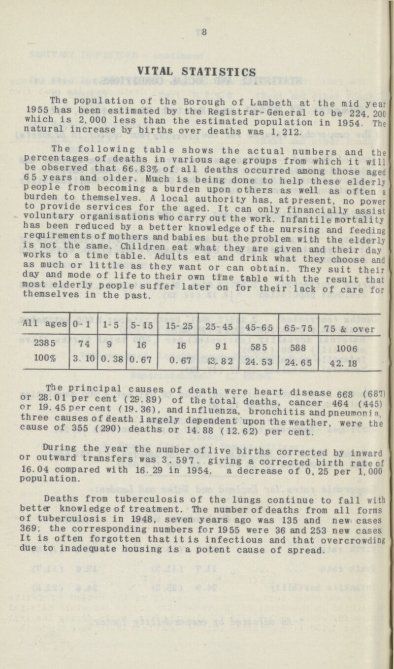 8 VITAL STATISTICS The population of the Borough of Lambeth at the mid year 1955 has been estimated by the Registrar-General to be 224,200 which is 2,000 less than the estimated population in 1954. The natural increase by births over deaths was 1, 212. The following table shows the actual numbers and the percentages of deaths in various age groups from which it will be observed that 66.83% of all deaths occurred among those aged 65 years and older. Much is being done to help these elderly people from becoming a burden upon others as well as often a burden to themselves. A local authority has, at present, no power to provide services for the aged. It can only financially assist voluntary organisations who carry out the work. Infantile mortality has been reduced by a better knowledge of the nursing and feeding requirements of mothers and babies but the problem with the elderlj is not the same. Children eat what they are given and their day works to a time table. Adults eat and drink what they choose and as much or little as they want or can obtain. They suit their day and mode of life to their own time table with the result that most elderly people suffer later on for their lack of care for themselves in the past. All ages 0- 1 1-5 5- 15 15-25 25-45 45-65 65-75 75 & over 2385 74 9 16 16 91 585 588 1006 100% 3 10 0.36 0.67 0.67 13,. 82 24.53 24.65 42.18 The principal causes of death were heart disease 668 (687) or 28.01 per cent (29.89) of the total deaths, cancer 464 (445) or 19. 45 per cent. (19.36), and influenza, bronchitis and pneumoni a, three causes of death largely dependent upon the weather, were the cause of 3 55 ( 290) deaths or 14.88 ( 12.62) per cent. During the year the number of live births corrected by inward or outward transfers was 3. 597. giving a corrected birth rate of 16.04 compared with 16.29 in 1954, a decrease of 0,25 per 1,000 population. Deaths from tuberculosis of the lungs continue to fall with betta knowledge of treatment. The number of deaths from all forms of tuberculosis in 1948, seven years ago was 135 and new cases 369; the corresponding numbers for 1955 were 36 and 253 new cases It is often forgotten that it is infectious and that overcrowding due to inadequate housing is a potent cause of spread.