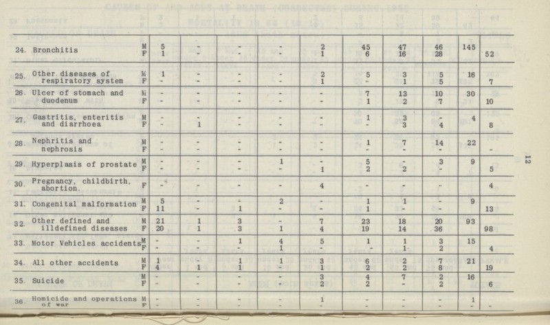 12 24. Bronchitis M 5 - - - 2 45 47 46 145 K 1 - - - 1 6 16 28 52 25 Other diseases of respiratory system fri 1 2 5 3 5 16 - F - - - - 1 - 1 5 - 7 26. Ulcer of stomach and duodenum M _ - - _ _ 7 13 10 30 - F - - - - - 1 2 7 - 10 27. Gastritis, enteritis and diarrhoea M - - - - - 1 3 - 4 - F - 1 - - - - 3 4 - 8 28 Nephritis and nephrosis M _ _ _ _ 1 7 14 22 - F - - - - - - - - - 29. Hyperplasis of prostate M _ _ _ 1 _ 5 3 9 - F - - - 1 2 2 - - 5 30. Pregnancy, childbirth, abortion. F - - - 4 - - - 4 31. Congenital malformation M 5 - - 2 . 1 1 . 9 - F 11 - 1 - - 1 - - - 13 32 Other defined and illdefined diseases M 21 1 3 _ 7 23 18 20 93 F 20 1 3 1 4 19 14 36 98 33. Motor Vehicles accidents M - - 1 4 5 1 1 3 15 - F - - - 1 - - 1 2 4 34 All other accidents M 1 - 1 1 3 6 2 7 21 - F 4 1 1 1 2 2 8 19 35 Suicide M _ _ . . 3 4 7 2 16 - F - - - - 2 2 - 2 - 6 Homicide and operations 36 of war M _ _ - - 1 - - - 1 - p - - - - _ _ _ _