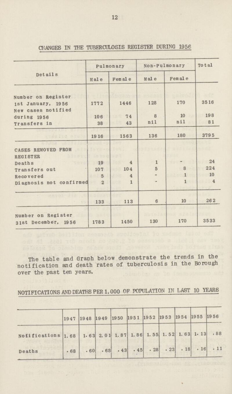 12 CHANGES IN THE TUBERCULOSIS REGISTER DURING 1956 [###Details Pulmonary Non-Pulmonary Total Mai e Female Male Female Number on Register 1st January, 1956 1772 1446 128 170 3516 New cases notified during 1956 106 74 8 10 198 Transfers in 38 43 nil nil 81 1916 1563 136 180 3795 CASES REMOVED FROM REGISTER Deaths 19 4 1 - 24 Transfers out 107 104 5 8 224 Recovered 5 4 - 1 10 Diagnosis not confirmed 2 1 - 1 4 133 113 6 10 262 Number on Register 31st December, 1956 1783 1450 130 170 3533 The table and Graph below demonstrate the trends in the notification and death rates of tuberculosis in the Borough over the past ten years. NOTIFICATIONS AND DEATHS PER 1,000 OF POPULATION IN LAST 10 YEARS 1947 1948 1949 1950 1951 1952 1953 1954 1955 1956 Notifications 1.68 1.63 2.01 1.87 1.86 1.55 1.52 1.63 1.13 .88 Deaths .68 .60 .68 .43 .45 .28 .23 .18 .16 .11