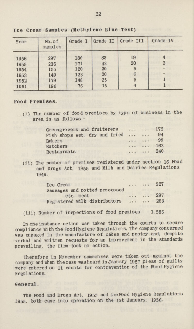 22 Ice Cream Samples (Methylene Blue Test) Year No. of samples Grade I Grade II Grade III Grade IV 1956 297 186 88 19 4 1955 236 171 42 20 3 1954 155 120 30 5 - 1953 149 123 20 6 - 1952 179 148 25 5 1 1951 196 76 15 4 1 Food Premises. (i) The number of food premises by type of business in the area is as follows - Greengrocers and fruiterers 172 Pish shops wet, dry and fried 94 Bakers 99 Butchers 163 Restaurants 240 (ii) The number of premises registered under section 16 Pood and Drugs Act, 1955 and Milk and Dairies Regulations 1949. Ice Cream 527 Sausages and potted processed etc. meat 297 Registered Milk distributors 263 (iii) Number of inspections of food premises 1. 586 In one instance action was taken through the courts to secure compliance with the Food Hygiene Regulations. The company concerned was engaged in the manufacture of cakes and pastry and, despite verbal and written requests for an improvement in the standards prevailing, the firm took no action. Therefore in November summonses were taken out against the company and when thecase washeard in January 1957 pleas of guilty were entered on 11 counts for contravention of the Food Hygiene Regulations. General. The Food and Drugs Act, 1955 and the Food Hygiene Regulations 1955, both came into operation on the 1st January, 1956-