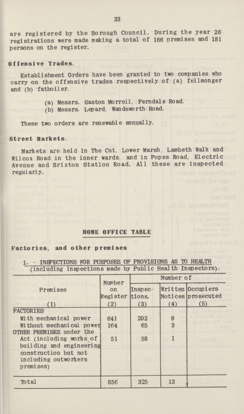 33 are registered by the Borough Council. During the year 26 registrations were made making a total of 166 premises and 181 persons on the register. Offensive Trades Establishment Orders have been granted to two companies who carry on the offensive trades respectively of (a) fellmonger and (b) fatboiler. (a) Messrs- Gaston Morreil, Ferndale Road. (b) Messrs. Lepard Wandsworth Road, These two orders are renewable annually. Street Markets Markets are held in The Cut, Lower Marsh Lambeth Walk and Wilcox Road in the inner wards and in Popes Road. Electric Avenue and Brixton Station Road. All these are inspected regularly. HOME OFFICE TABLE Factories, and other premises 1. INSPECTIONS FOR PURPOSES OF PROVISIONS AS TO HEALTH (including inspections made by Public Health Inspectors), Premises (1) Number on Register (2) Number of Inspec tions. (3) Written Notices (4) Occupiers prosecuted (5) FACTORIES With mechanical power 641 202 9 Without mechanical power 164 65 3 OTHER PREMISES under the Act (including works of building and engineering construction but not including outworkers premises) 51 58 1 Total 856 325 13