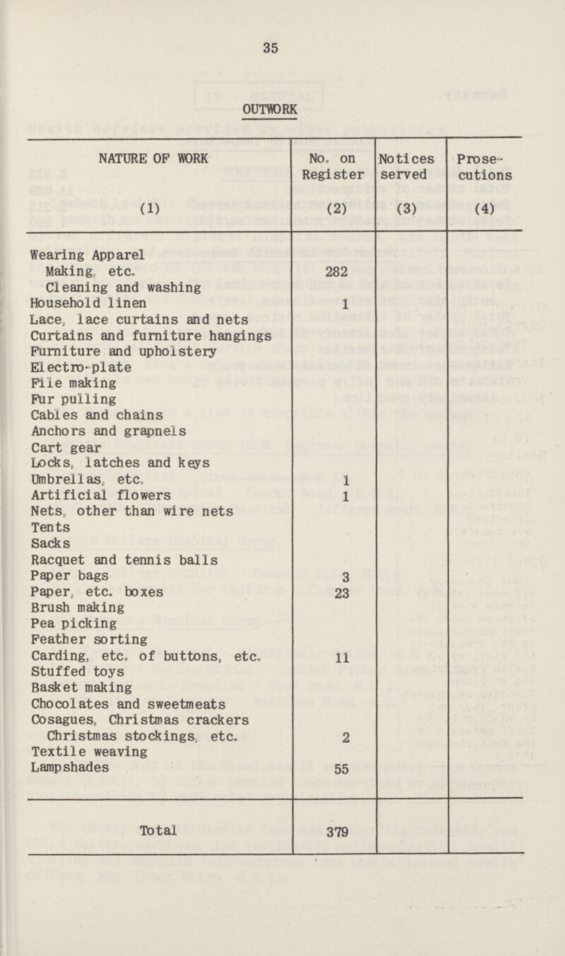 35 OUTWORK NATURE OF WORK No, on Register Notices served Prose cutions (1) (2) (3) (4) Wearing Apparel Making, etc. Cleaning and washing 282 Household linen 1 Lace; lace curtains and nets Curtains and furniture hangings Furniture and upholstery Electro-pi ate File making Fur pulling Cables and chains Anchors and grapnels Cart gear Locks, latches and keys Umbrellas, etc. 1 Artificial flowers 1 Nets other than wire nets Tents Sacks Racquet and tennis balls Paper bags 3 Paper, etc. boxes 23 Brush making Pea picking Feather sorting Carding, etc. of buttons, etc. 11 Stuffed toys Basket making Chocolates and sweetmeats Cosagues, Christmas crackers Christmas stockings, etc. 2 Textile weaving Lampshades 55 Total 379