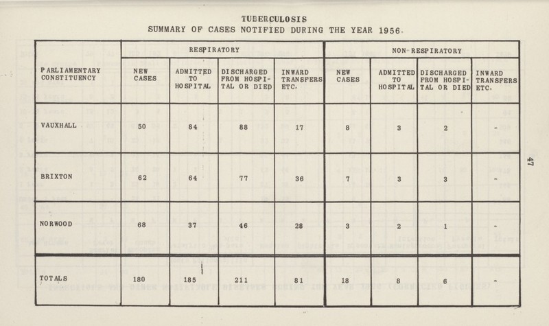 47 TUBERCULOSIS SUMMARY OF CASES NOTIFIED DURING THE YEAR 1956. PARLIAMENTARY CONSTITUENCY RESPIRATORY NON-RESPIRATORY NEW CASES ADMITTED TO HOSPITAL DISCHARGED FROM HOSPI TAL OR DIED INWARD TRANSFERS ETC. NEW CASES ADMITTED TO HOSPITAL DISCHARGED FROM HOSPI TAL OR DIED INWARD TRANSFERS ETC. VAUXHALL 50 84 88 17 8 3 2 - BRIXTON 62 64 77 36 7 3 3 - NORWOOD 68 37 46 28 3 2 1 - TOTALS 180 185 211 81 18 8 6 -