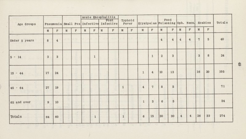 49 Age Groups Pneumonia Small Pox Acute Encephalitis Typhoid Fever Erysipelas Food Poisoning Oph. Neon. Scabies Totals Infective Post Infective M F M F M F M F M F M F M F M F M F Under 5 years 8 4 4 4 4 4 7 5 40 5 - 14 3 3 1 1 2 3 3 8 24 15 - 44 17 24 1 4 10 13 16 20 105 45 - 64 27 19 1 4 7 8 5 71 65 and over 9 10 1 3 6 5 34 Totals 64 60 1 1 6 15 30 30 4 4 26 33 274