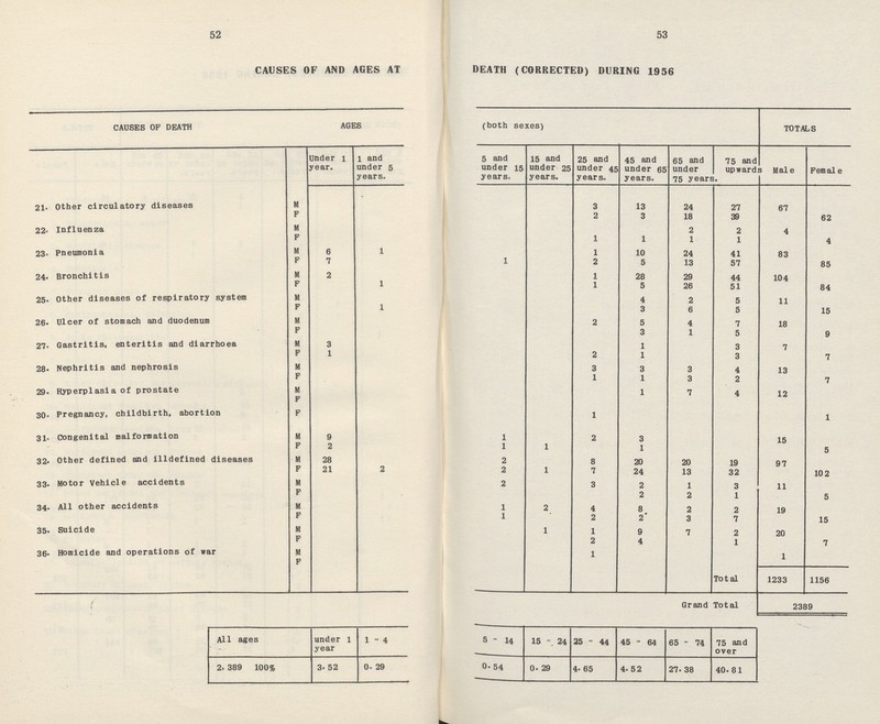 52 53 CAUSES OF AND AGES AT DEATH (CORRECTED) DURING 1956 CAUSES OF DEATH AGES (both sexes) TOTALS Under l year. 1 and under 5 years. 5 and under 15 years. 15 and under 25 years. 25 and under 45 years. 45 and under 65 years. 65 and under 75 years. 75 and upward Male Female 21. Other circulatory diseases M 3 13 24 27 67 62 F 2 3 18 39 22. Influenza M 2 2 4 4 F 1 1 1 1 23. Pneumonia M 6 1 1 10 24 41 83 85 F 7 1 2 5 13 57 24. Bronchitis M 2 1 28 29 44 104 84 F 1 1 5 26 51 25. Other diseases of respiratory system M 4 2 5 11 15 F 1 3 6 5 26. Ulcer of stomach and duodenum M 2 5 4 7 18 9 F 3 1 5 27. Gastritis, enteritis and diarrhoea M 3 1 3 7 7 F 1 2 1 3 28. Nephritis and nephrosis M 3 3 3 4 13 7 F 1 1 3 2 29. Hyperplasia of prostate M 1 7 4 12 F 30. Pregnancy, childbirth, abortion F 1 1 31. Congenital malformation M 9 1 2 3 15 5 F 2 1 1 1 32. Other defined and illdefined diseases M 28 2 8 20 20 19 97 102 F 21 2 2 1 7 24 13 32 33. Motor Vehicle accidents M 2 3 2 1 3 11 5 F 2 2 1 34. All other accidents M 1 2 4 8 2 2 19 15 F 1 2 2 3 7 35. Suicide M 1 1 9 7 2 20 7 F 2 4 1 36. Homicide and operations of war M 1 1 F Total 1233 1156 Grand Total 2389 All ages under 1 year 1-4 5-14 15 - 24 25 - 44 45 - 64 65 - 74 75 and over 2,389 100% 3.52 0.29 0.54 0.29 4.65 4.52 27.38 40.81