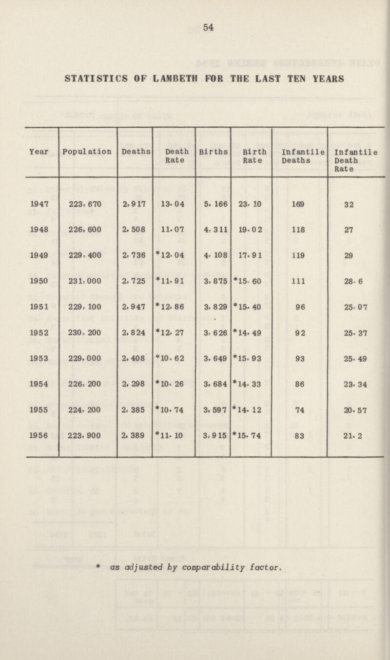 54 STATISTICS OF LAMBETH FOR THE LAST TEN YEARS Year Population Deaths Death Rate Births Birth Rate Infantile Deaths Infantile Death Rate 1947 223,670 2,917 13.04 5,166 23.10 169 32 1948 226,600 2,508 11.07 4,311 19.0 2 118 27 1949 229,400 2,736 *12.04 4,108 17.91 119 29 1950 231,000 2,725 *11.91 3, 875 *15.60 111 28.6 1951 229,100 2,947 *12.86 3,829 *15.40 96 25.07 1952 230,200 2,824 *12.27 3,626 *14.49 92 25.37 1953 229,000 2,408 *10.62 3,649 *15.93 93 25.49 1954 226,200 2,298 *10.26 3,684 *14.33 86 23.34 1955 224,200 2,385 *10.74 3,597 *14.12 74 20.57 1956 223,900 2,389 *11.10 3,915 *15.74 83 21.2 * as adjusted by comparability factor.