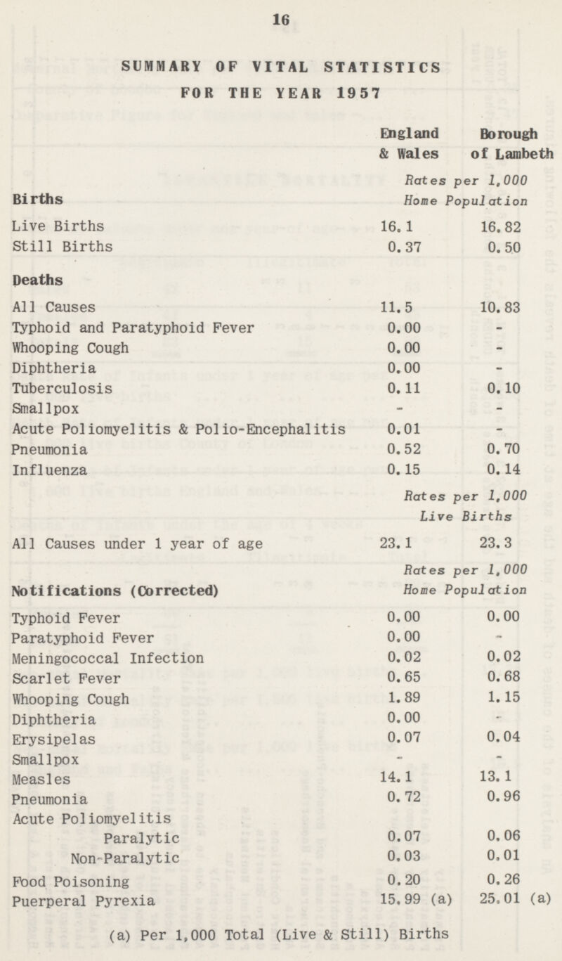16 SUMMARY OF VITAL STATISTICS FOR THE YEAR 1957 England & Wales Borough of Lambeth Births Rates per 1,000 Home Popul at ion Live Births 16. 1 16. 82 Still Births 0. 37 0. 50 Deaths All Causes 11.5 10. 83 Typhoid and Paratyphoid Fever 0.00 - Whooping Cough 0.00 - Diphtheria 0.00 - Tuberculosis 0.11 0.10 Smallpox - - Acute Poliomyelitis & Polio-Encephalitis 0.01 - Pneumonia 0.52 0. 70 Influenza 0.15 0.14 flat es per 1, 000 Live Births All Causes under 1 year of age 23. 1 23.3 Rates per 1,000 Home Population Notifications (Corrected) Typhoid Fever 0.00 0.00 Paratyphoid Fever 0.00 - Meningococcal Infection 0.02 0.02 Scarlet Fever 0.65 0. 68 Whooping Cough 1.89 1.15 Diphtheria 0. 00 - Erysipelas 0. 07 0.04 Smallpox - - Measles 14.1 13.1 Pneumonia 0. 72 0.96 Acute Poliomyelitis Paralytic 0.07 0. 06 Non-Paralytic 0.03 0.01 Pood Poisoning 0.20 0. 26 Puerperal Pyrexia 15.99 (a) 25.01 (a) (a) Per 1,000 Total (Live & Still) Births