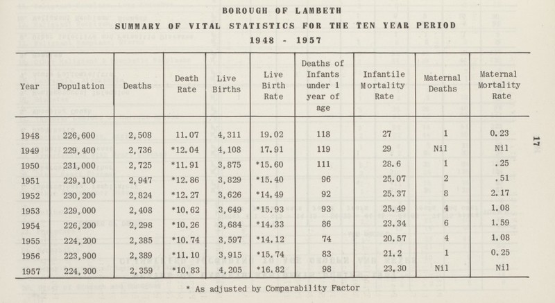 17 BOROUGH OF LAMBETH SUMMARY OF VITAL STATISTICS FOR THE TEN YEAR PERIOD 1948 - 1957 Year Population Deaths Death Rate Live Births Live Birth Rate Deaths of Infants under 1 year of age Infantile Mortality Rate Maternal Deaths Maternal Mortality Rate 1948 226,600 2,508 11.07 4,311 19.02 118 27 1 0. 23 1949 229,400 2,736 *12.04 4,108 17.91 119 29 Nil Nil 1950 231,000 2,725 *11.91 3,875 *15.60 111 28.6 1 . 25 1951 229,100 2,947 *12.86 3,829 *15. 40 96 25.07 2 .51 1952 230,200 2,824 *12.27 3,626 *14. 49 92 25.37 8 2. 17 1953 229,000 2,408 *10.62 3,649 *15.93 93 25.49 4 1.08 1954 226,200 2,298 *10.26 3,684 *14.33 86 23.34 6 1.59 1955 224,200 2,385 *10. 74 3,597 *14.12 74 20.57 4 1.08 1956 223,900 2,389 *11.10 3,915 *15.74 83 21.2 1 0. 25 1957 224,300 2, 359 *10.83 4,205 *16.82 98 23.30 Nil Nil * As adjusted by Comparability Factor