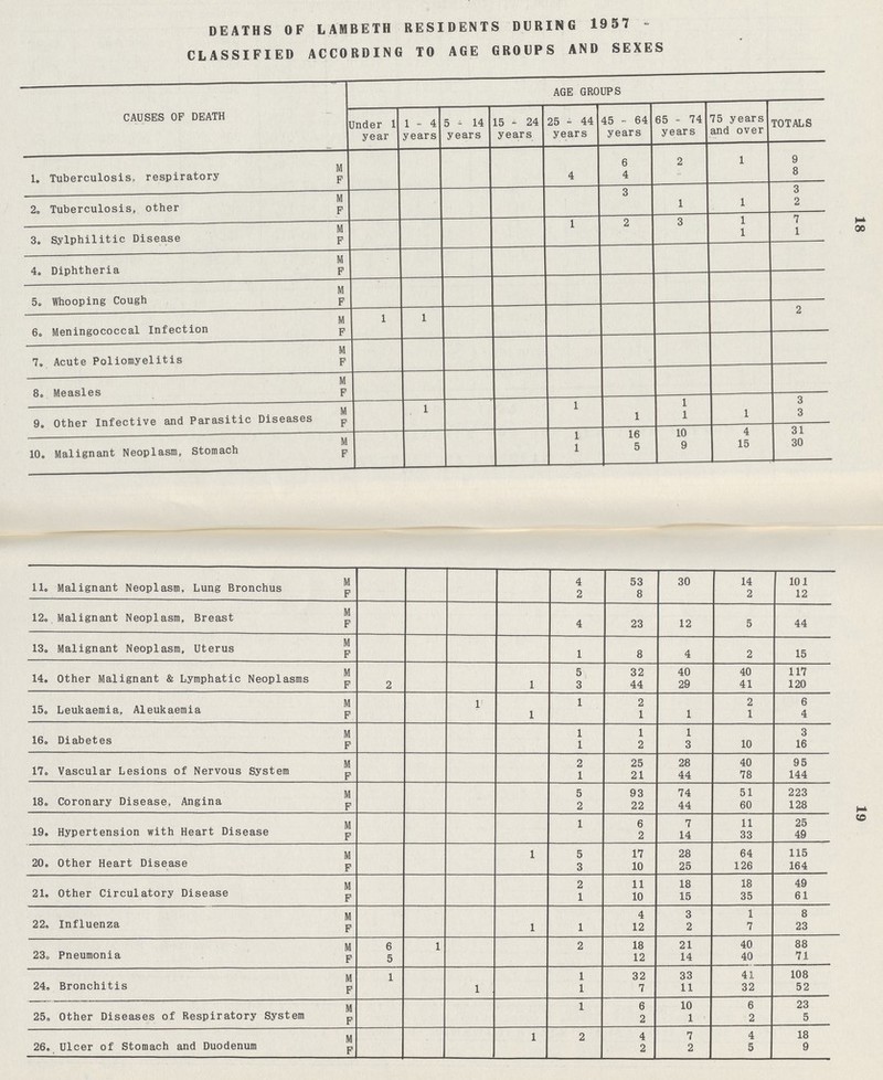 18 19 DEATHS OF LAMBETH RESIDENTS DURING 1957 CLASSIFIED ACCORDING TO AGE GROUPS AND SEXES CAUSES OF DEATH AGE GROUPS Under 1 year 1 - 4 years 5 - 14 years 15 - 24 years 25 - 44 years 45 - 64 years 65 - 74 years 75 years and over TOTALS 1. Tuberculosis, respiratory M 6 2 1 9 F 4 4 8 2. Tuberculosis, other M 3 3 F 1 1 2 3. Sylphilitic Disease M 1 2 3 1 7 F 1 1 4. Diphtheria M F 5. Whooping Cough M F 6. Meningococcal Infection M 1 1 2 F 7. Acute Poliomyelitis M F 8. Measles M F 9. Other Infective and Parasitic Diseases M 1 1 1 3 F 1 1 1 3 10. Malignant Neoplasm, Stomach 1 16 10 4 31 F 1 5 9 15 30 11. Malignant Neoplasm. Lung Bronchus M 4 53 30 14 101 F 2 8 2 12 12. Malignant Neoplasm, Breast M F 4 23 12 5 44 13. Malignant Neoplasm, Uterus M F 1 8 4 2 15 14. Other Malignant & Lymphatic Neoplasms M 5 32 40 40 117 F 2 1 3 44 29 41 120 15. Leukaemia, Aleukaemia M 1 1 2 2 6 F 1 1 1 1 4 16. Diabetes M 1 1 1 3 F 1 2 3 10 16 17. Vascular Lesions of Nervous System M 2 25 28 40 95 F 1 21 44 78 144 18. Coronary Disease, Angina M 5 93 74 51 223 F 2 22 44 60 128 19. Hypertension with Heart Disease M 1 6 7 11 25 F 2 14 33 49 20. Other Heart Disease M 1 5 17 28 64 115 F 3 10 25 126 164 21. Other Circulatory Disease M 2 11 18 18 49 F 1 10 15 35 61 22. Influenza M 4 3 1 8 F 1 1 12 2 7 23 23. Pneumonia M 6 1 2 18 21 40 88 F 5 12 14 40 71 24, Bronchitis M 1 1 32 33 41 108 F 1 1 7 11 32 52 25. Other Diseases of Respiratory System M 1 6 10 6 23 F 2 1 2 5 26. Ulcer of Stomach and Duodenum M 1 2 4 7 4 18 F 2 2 5 9