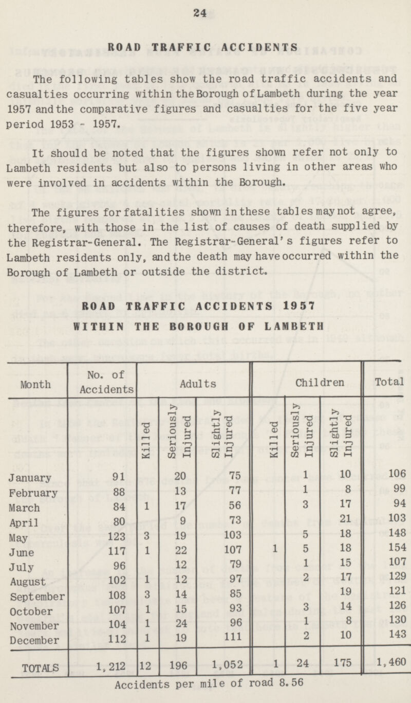 24 ROAD TRAFFIC ACCIDENTS The following tables show the road traffic accidents and casualties occurring within the Borough of Lambeth during the year 1957 and the comparative figures and casualties for the five year period 1953 - 1957. It should be noted that the figures shown refer not only to Lambeth residents but also to persons living in other areas who were involved in accidents within the Borough. The figures for fatalities shown in these tables may not agree, therefore, with those in the list of causes of death supplied by the Registrar-General. The Registrar-General's figures refer to Lambeth residents only, and the death may have occurred within the Borough of Lambeth or outside the district. ROAD TRAFFIC ACCIDENTS 1957 WITHIN THE BOROUGH OF LAMBETH Month No. of Accidents Adults Children Total Killed Seriously Injured Slightly Inj ured Killed Seriously Injured Slightly Inj ured January 91 20 75 1 10 106 February 88 13 77 1 8 99 March 84 1 17 56 3 17 94 April 80 9 73 21 103 May 123 3 19 103 5 18 148 June 117 1 22 107 1 5 18 154 July 96 12 79 1 15 107 August 102 1 12 97 2 17 129 September 108 3 14 85 19 121 October 107 1 15 93 3 14 126 November 104 1 24 96 1 8 130 December 112 1 19 111 2 10 143 TOTALS 1,212 12 196 1,052 1 24 175 1,460 Accidents per mile of road 8.56