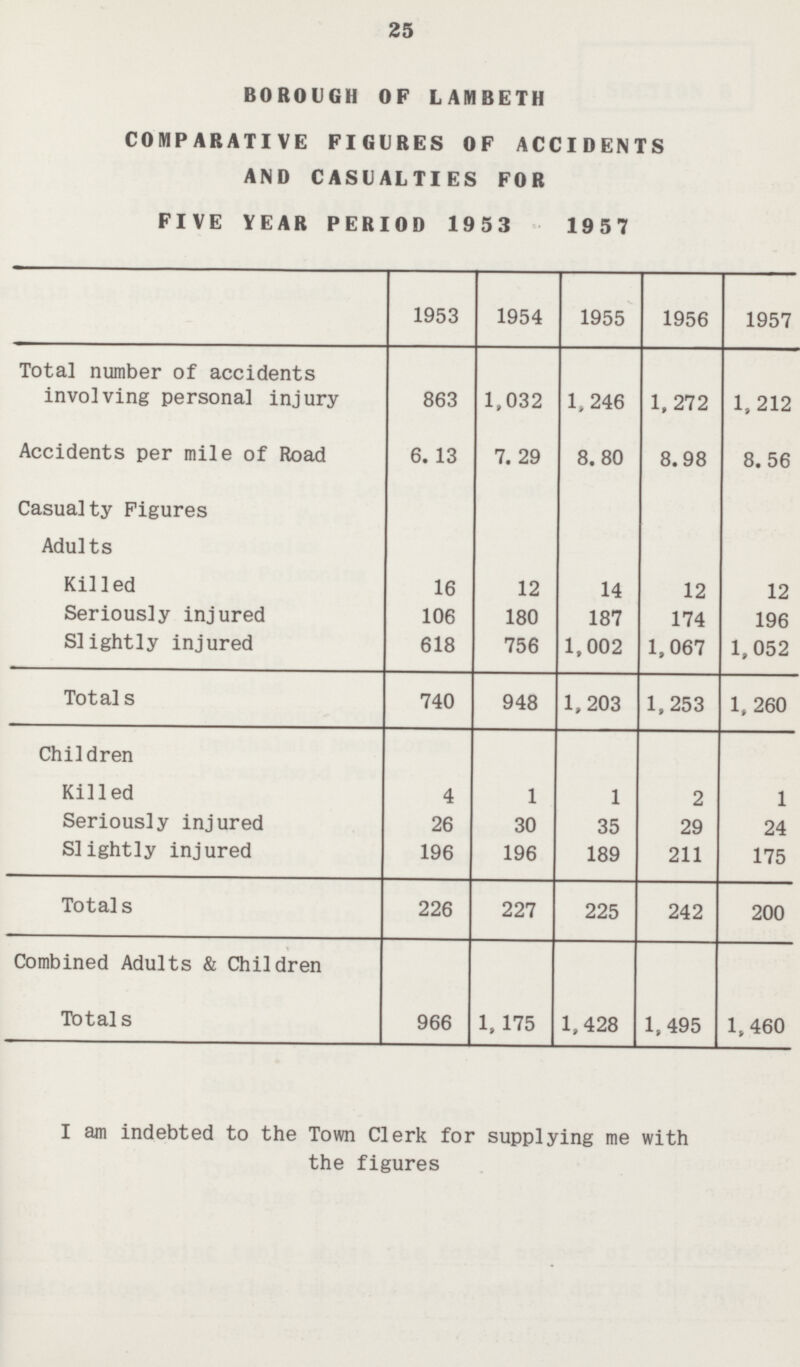 25 BOROUGH OP LAMBETH COMPARATIVE FIGURES OF ACCIDENTS AND CASUALTIES FOR FIVE YEAR PERIOD 1953 1957 1953 1954 1955 1956 1957 Total number of accidents involving personal injury 863 1,032 1,246 1,272 1,212 Accidents per mile of Road 6. 13 7. 29 8. 80 8.98 8. 56 Casualty Figures Adults Killed 16 12 14 12 12 Seriously injured 106 180 187 174 196 Slightly injured 618 756 1,002 1,067 1,052 Total s 740 948 1,203 1,253 1,260 Children Killed 4 1 1 2 1 Seriously injured 26 30 35 29 24 Slightly injured 196 196 189 211 175 Totals 226 227 225 242 200 Combined Adults & Children Totals 966 1,175 1,428 1,495 1,460 I am indebted to the Town Clerk for supplying me with the figures