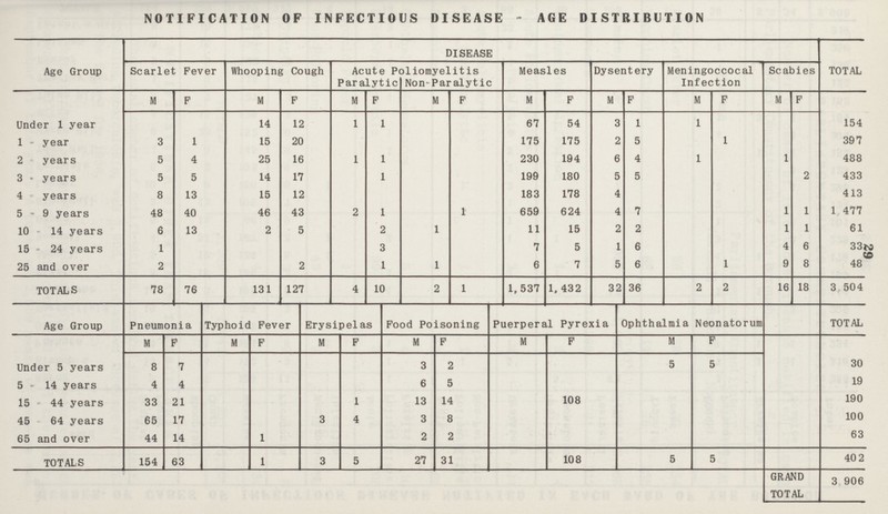 29 NOTIFICATION OF INFECTIOUS DISEASE - AGE DISTRIBUTION Age Group DISEASE TOTAL Scarlet Fever Whooping Cough Acute Poliomyelitis Paralytic Non Paralytic Measles Dysentery Meningoccocal Infection Scabies M F M F M F M F M F M F M F M F Under 1 year 14 12 1 1 67 54 3 1 1 154 1 year 3 1 15 20 175 175 2 5 1 397 2 years 5 4 25 16 1 1 230 194 6 4 1 1 488 3 - years 5 5 14 17 1 199 180 5 5 2 433 4 years 8 13 15 12 183 178 4 413 5-9 years 48 40 46 43 2 1 1 659 624 4 7 1 1 1 477 10 - 14 years 6 13 2 5 2 1 11 15 2 2 1 1 61 15 - 24 years 1 3 7 5 1 6 4 6 33 25 and over 2 2 1 1 6 7 5 6 1 9 8 48 TOTALS 78 76 131 127 4 10 2 1 1, 537 1, 432 32 36 2 2 16 18 3 504 Age Group Pneumonia Typhoid Fever Erysipelas Food Poisoning Puerperal Pyrexia Ophthalmia Neonatorum TOTAL M P M F M P M F M F M F Under 5 years 8 7 3 2 5 5 30 5 - 14 years 4 4 6 5 19 15 44 years 33 21 1 13 14 108 190 45 64 years 65 17 3 4 3 8 100 65 and over 44 14 1 2 2 63 TOTALS 154 63 1 3 5 27 31 108 5 5 402 GRAND TOTAL 3 906