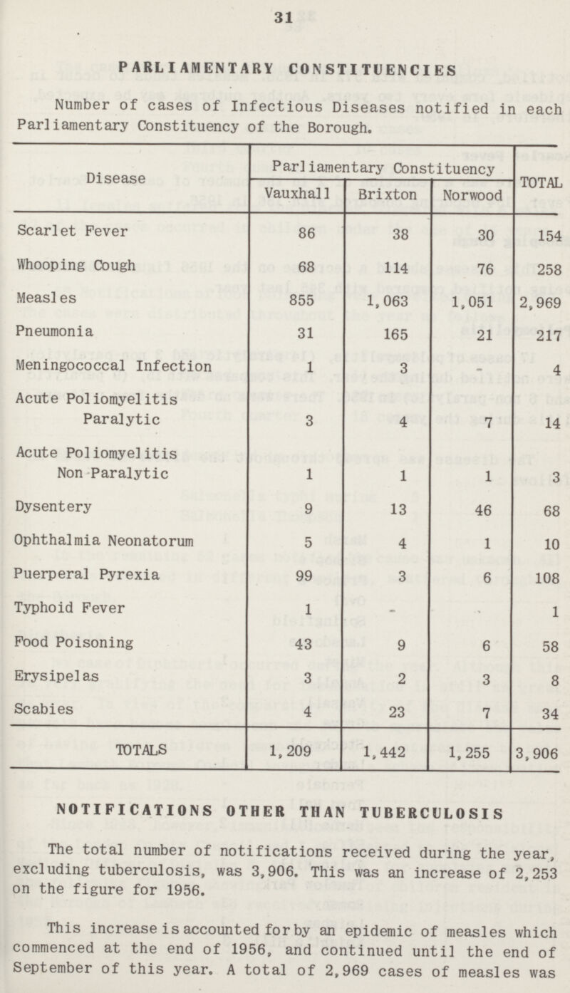 31 PARLIAMENTARY CONSTITUENCIES Number of cases of Infectious Diseases notified in each Parliamentary Constituency of the Borough. Disease Parliamentary Constituency TOTAL Vauxhal1 Brixton Norwood Scarlet Fever 86 38 30 154 Whooping Cough 68 114 76 258 Measles 855 1,063 1,051 2,969 Pneumonia 31 165 21 217 Meningococcal Infection 1 3 - 4 Acute Poliomyelitis Paralytic 3 4 7 14 Acute Poliomyelitis Non Paralytic 1 1 1 3 Dysentery 9 13 46 68 Ophthalmia Neonatorum 5 4 1 10 Puerperal Pyrexia 99 3 6 108 Typhoid Fever 1 - - 1 Food Poisoning 43 9 6 58 Erysipelas 3 2 3 8 Scabies 4 23 7 34 TOTALS 1,209 1,442 1,255 3,906 NOTIFICATIONS OTHER THAN TUBERCULOSIS The total number of notifications received during the year, excluding tuberculosis, was 3,906. This was an increase of 2,253 on the figure for 1956. This increase is accounted for by an epidemic of measles which commenced at the end of 1956, and continued until the end of September of this year. A total of 2,969 cases of measles was